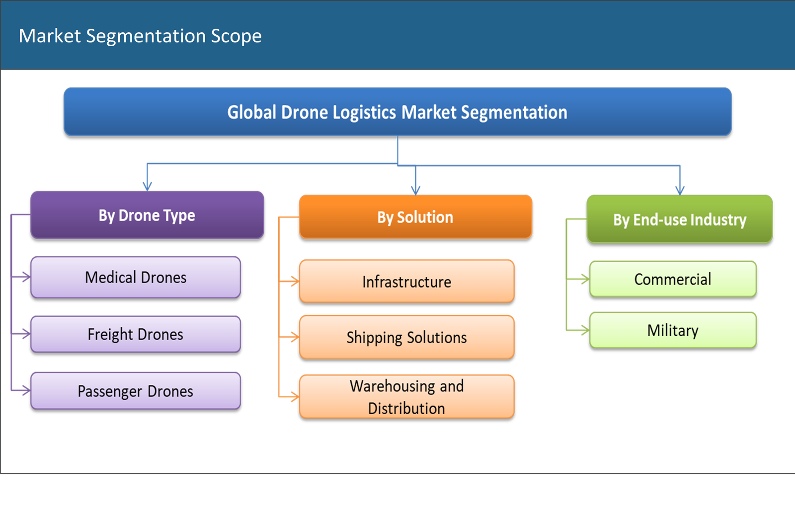 Drone Logistics Market Size, Growth Drivers, Revenue Opportunities