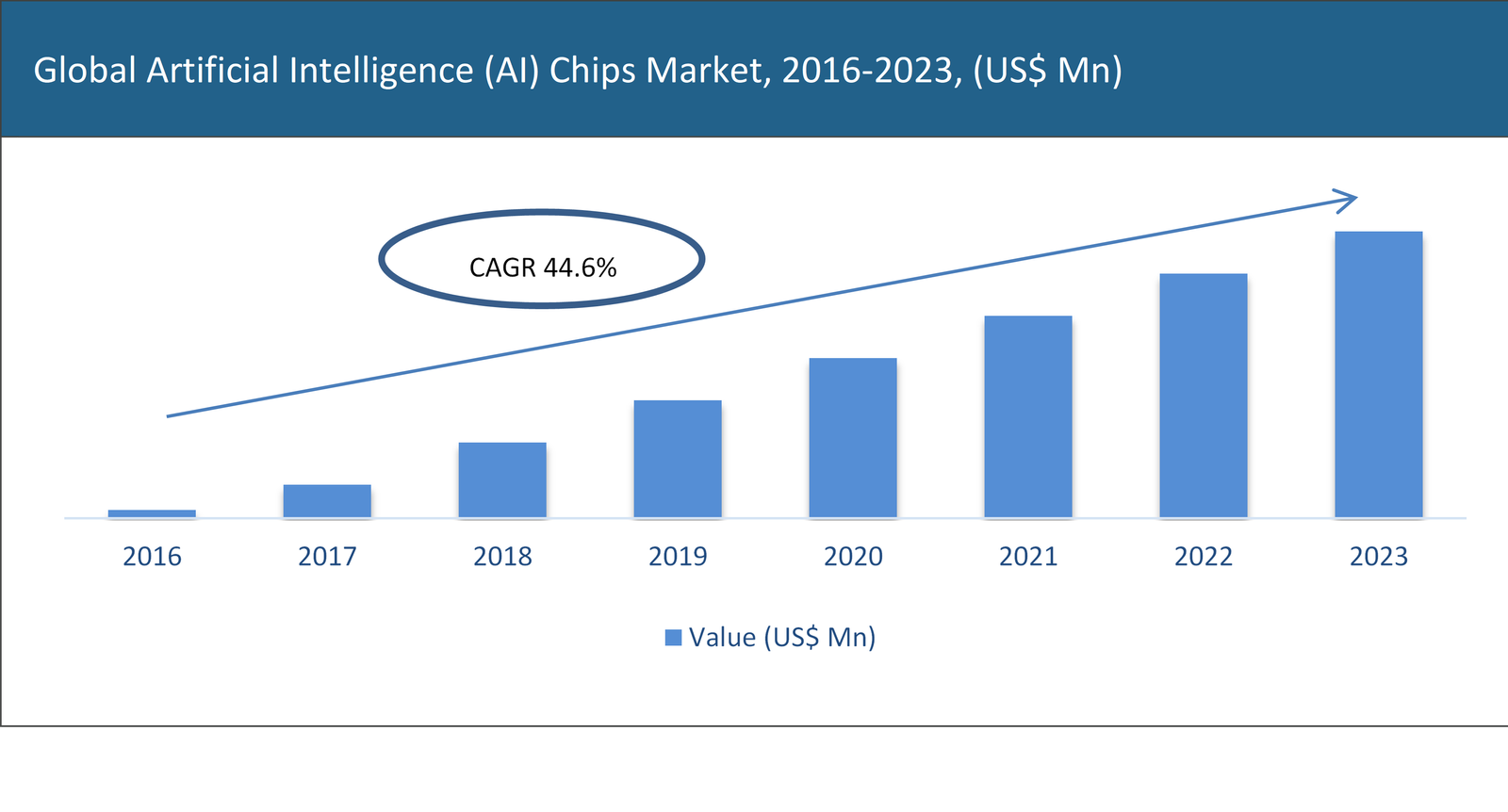 Artificial Intelligence (AI) Chips Market