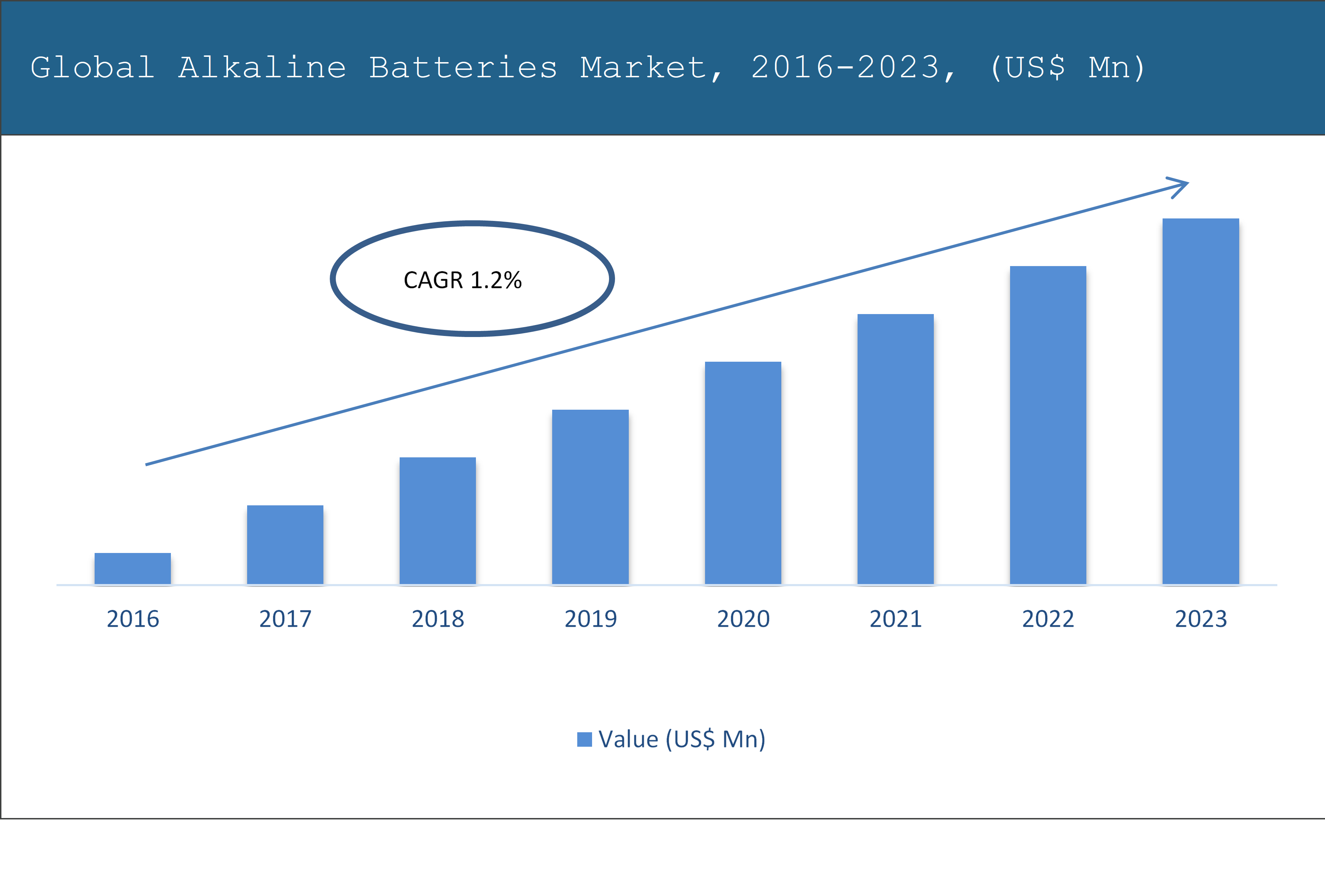Alkaline Batteries Market 