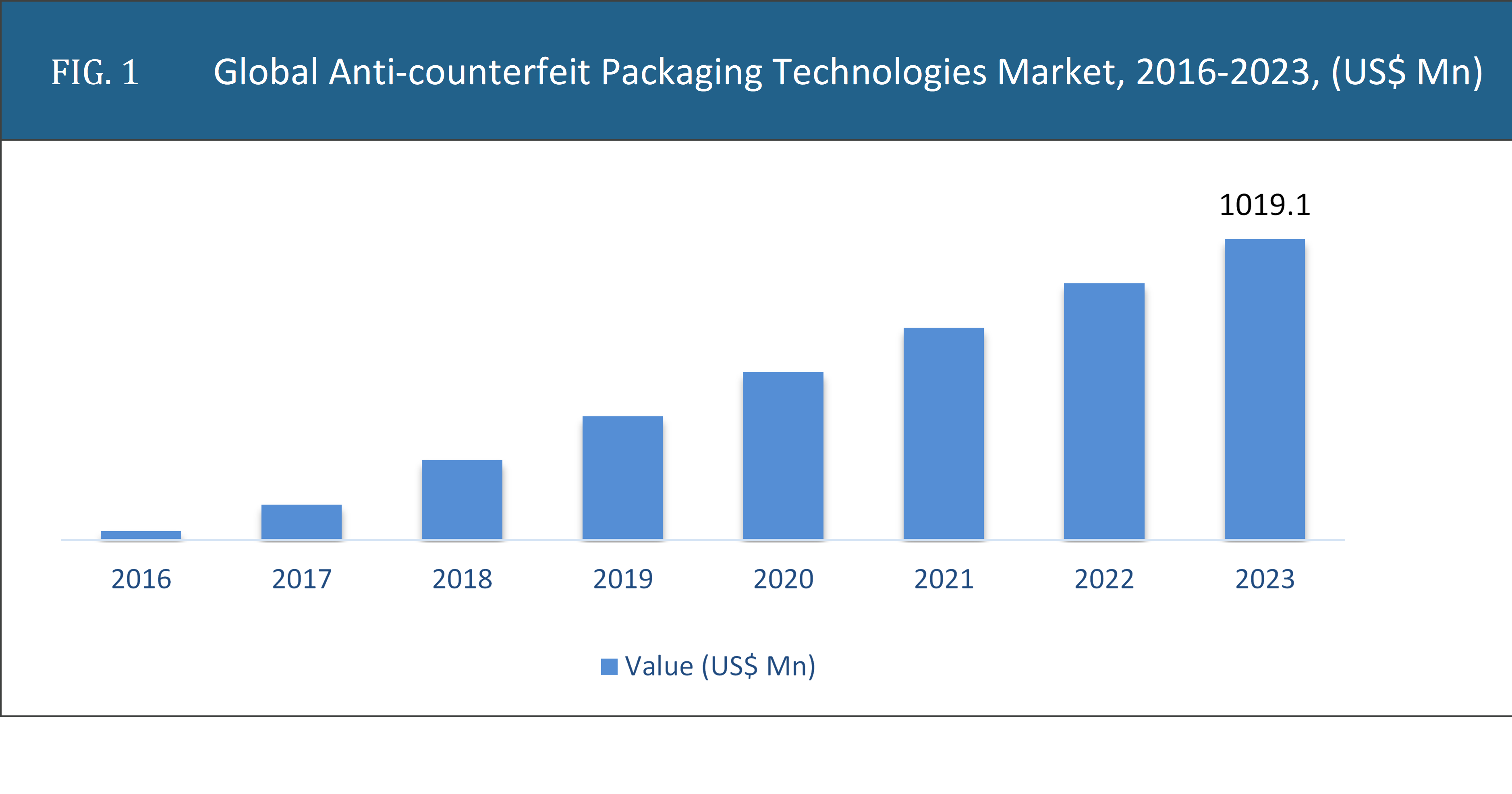 Anti-counterfeit Packaging Technologies Market