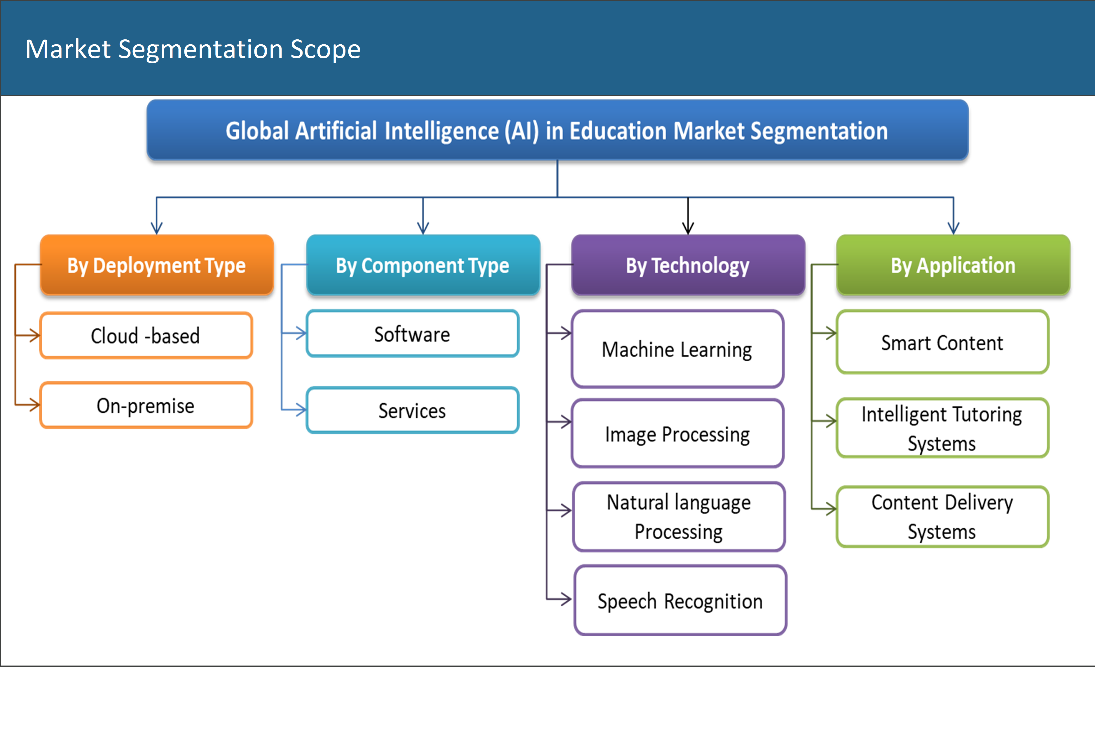 Artificial Intelligence (AI) in Education Market 