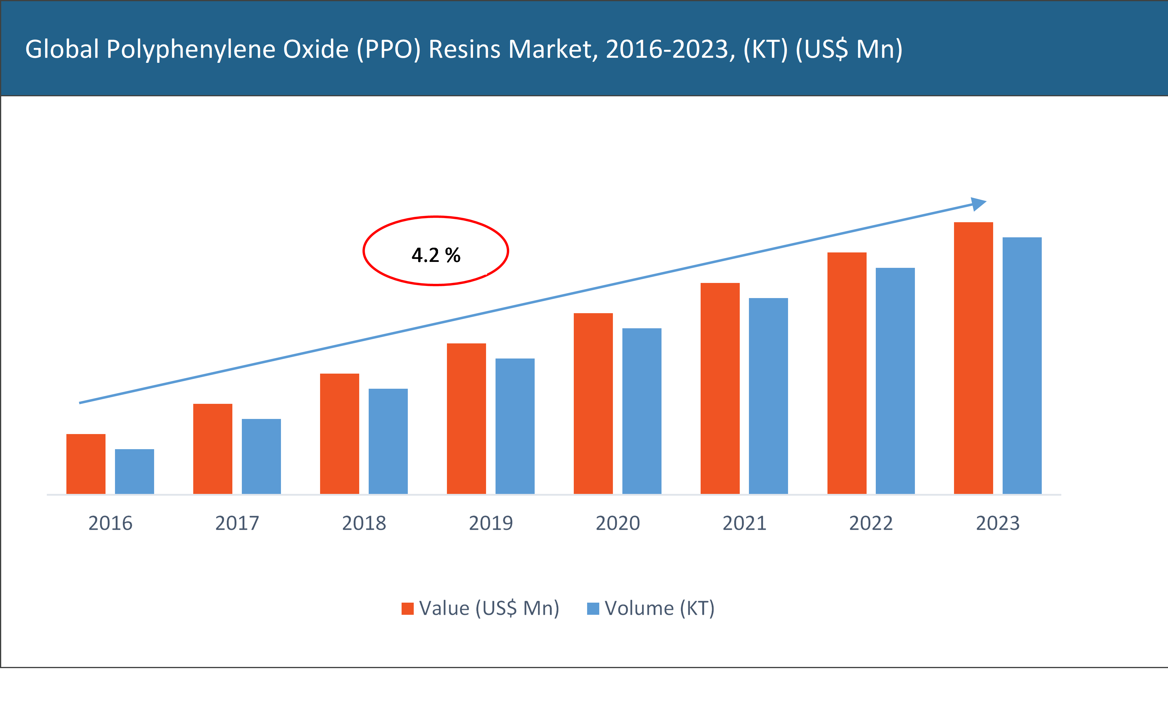 Polyphenylene oxide (PPO) resin market