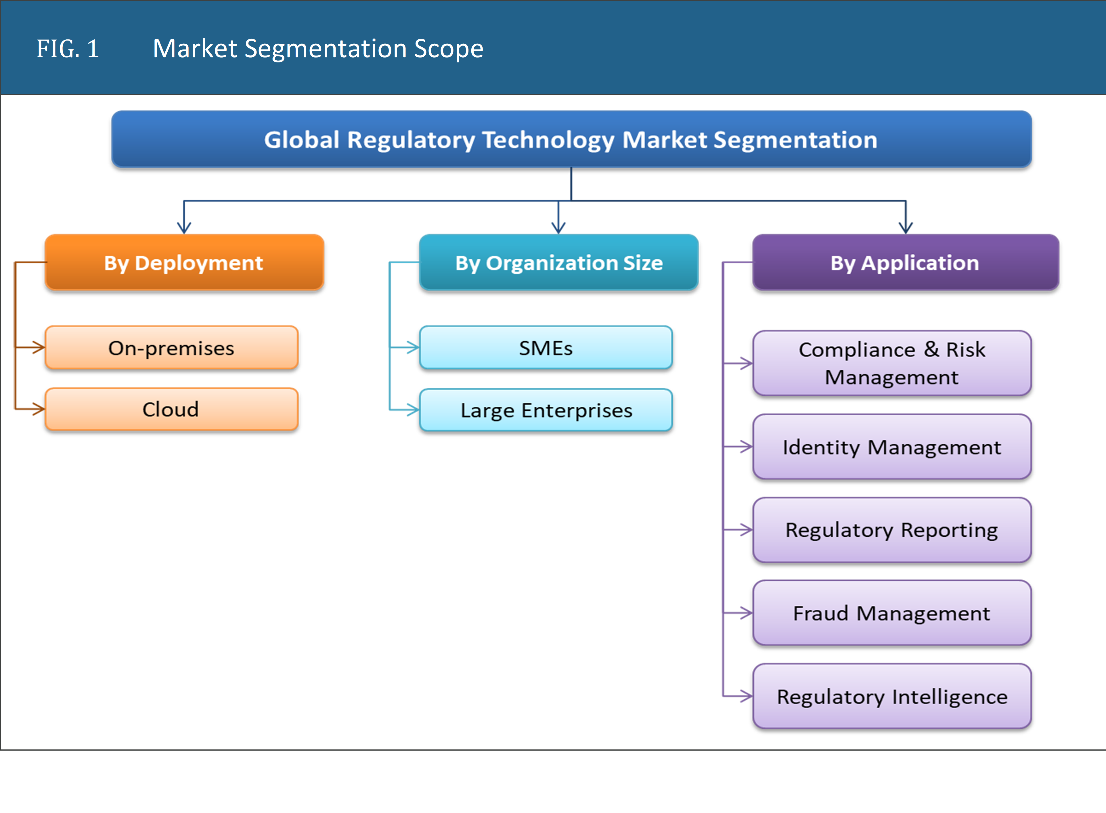 Regulatory Technology Market Segmentation