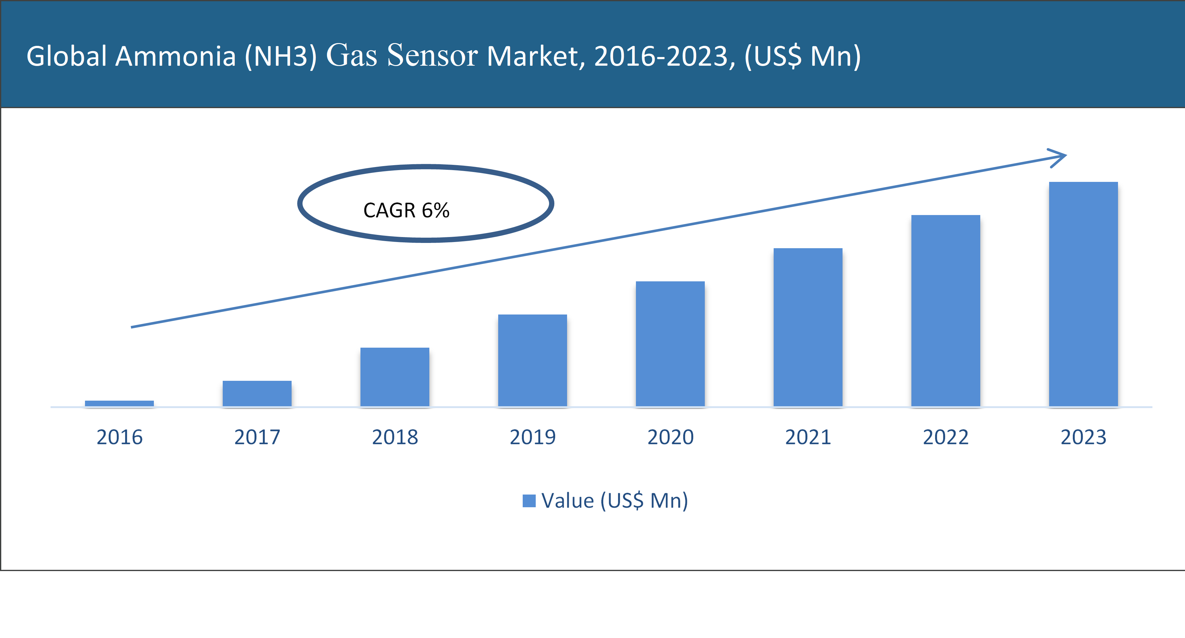Ammonia (NH3) Gas Sensor Market 