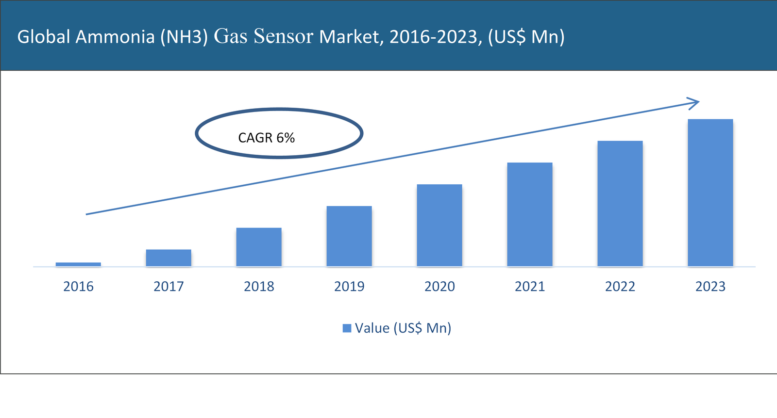 Ammonia (NH3) Gas Sensor Market 