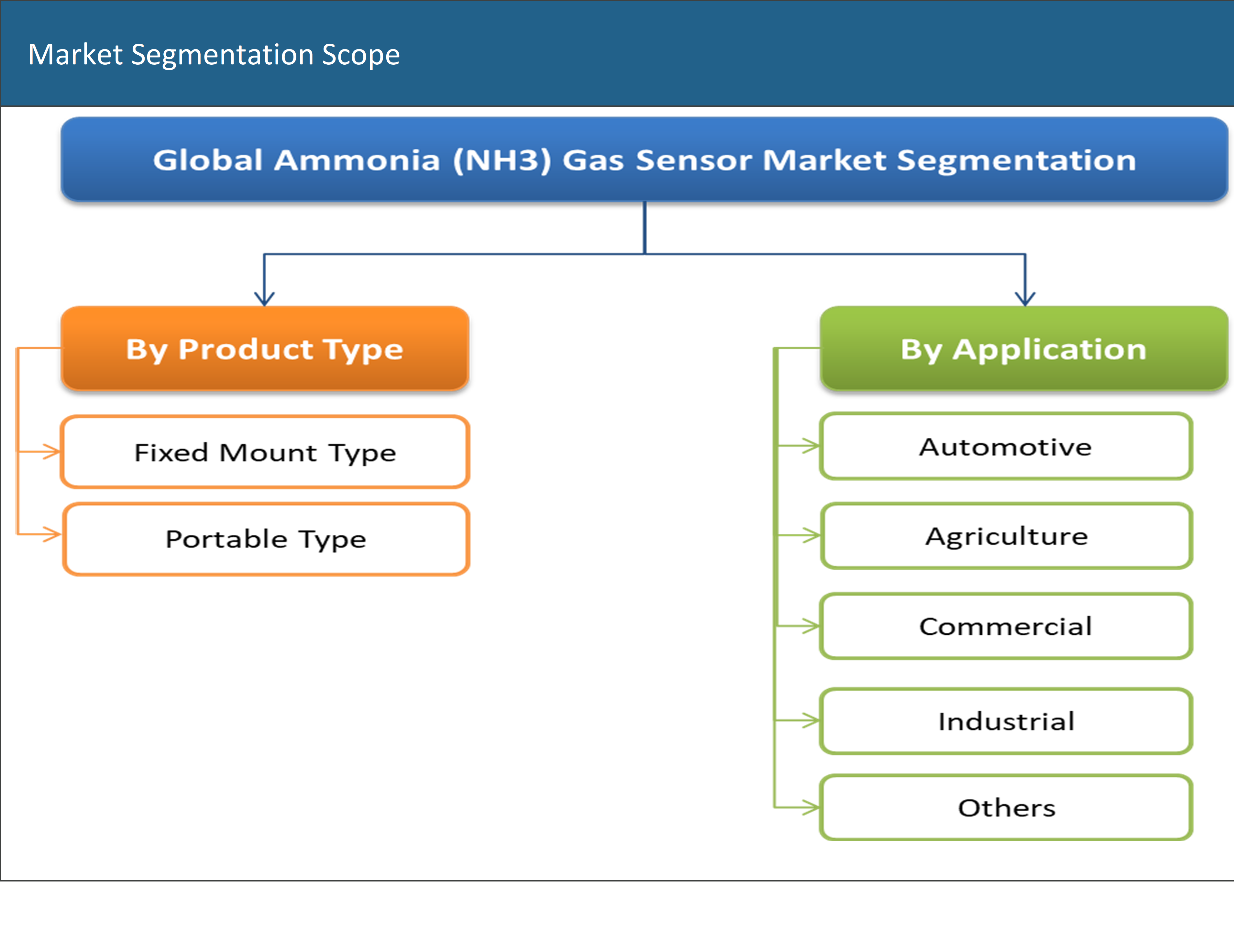 Ammonia (NH3) Gas Sensor Market