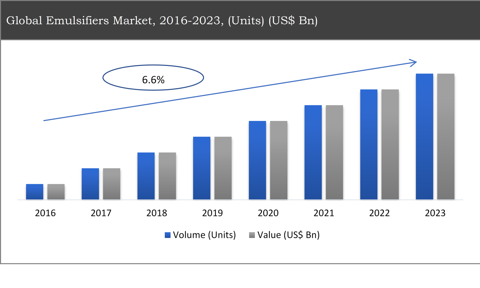 Global Emulsifiers Market	