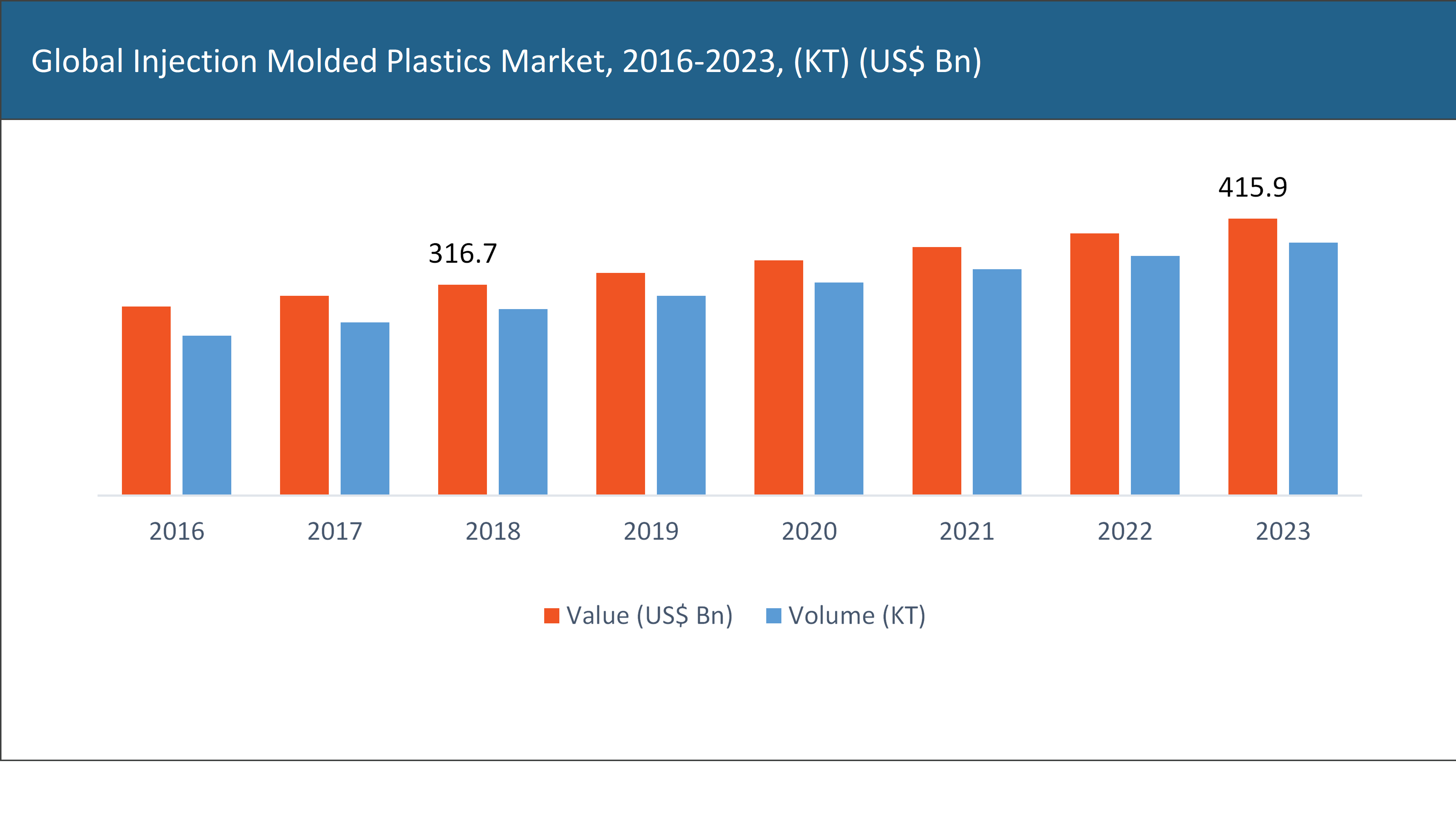 Injection Molded Plastics Market	