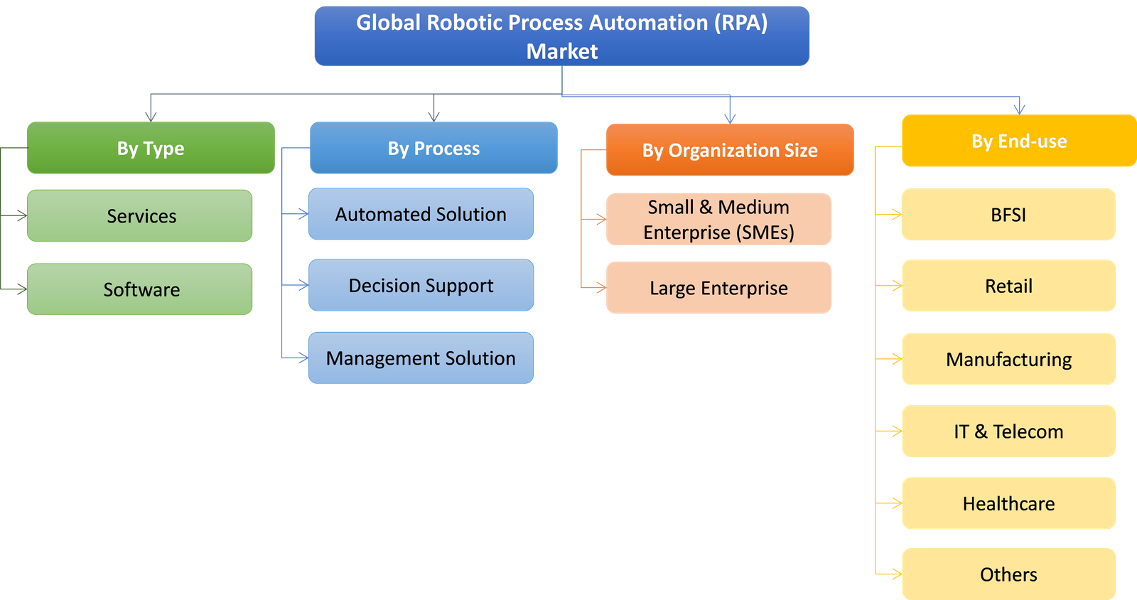 Global Robotic Process Automation (RPA) Market Report 2016 to 2023 AllTheResearch