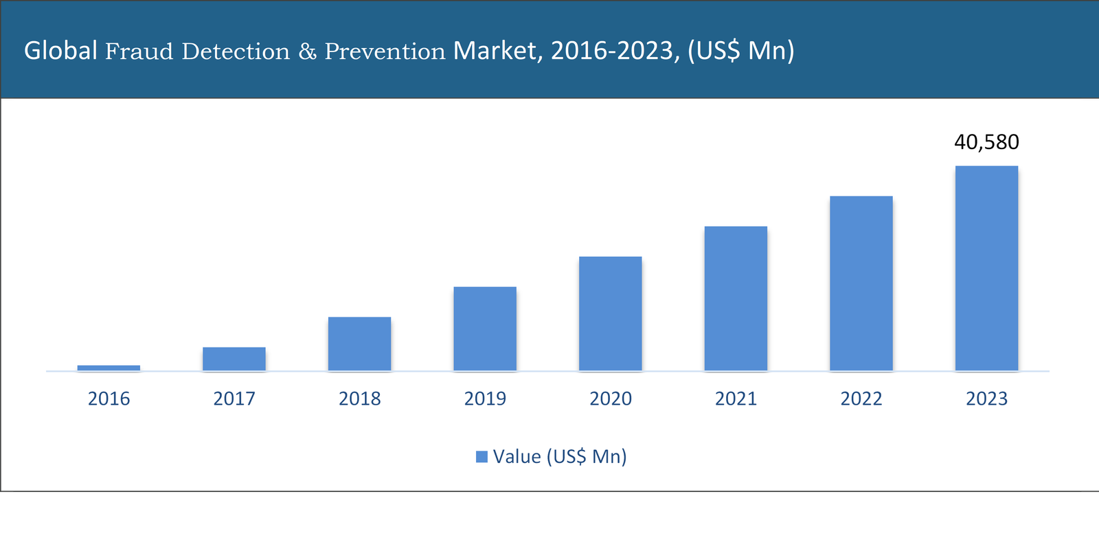 Global Fraud Detection & Prevention Market	