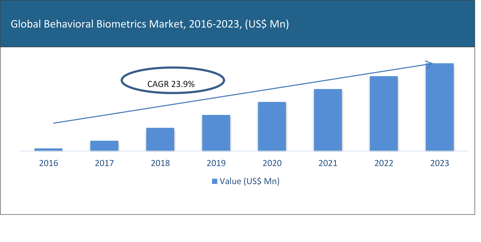 Behavioral Biometrics Market