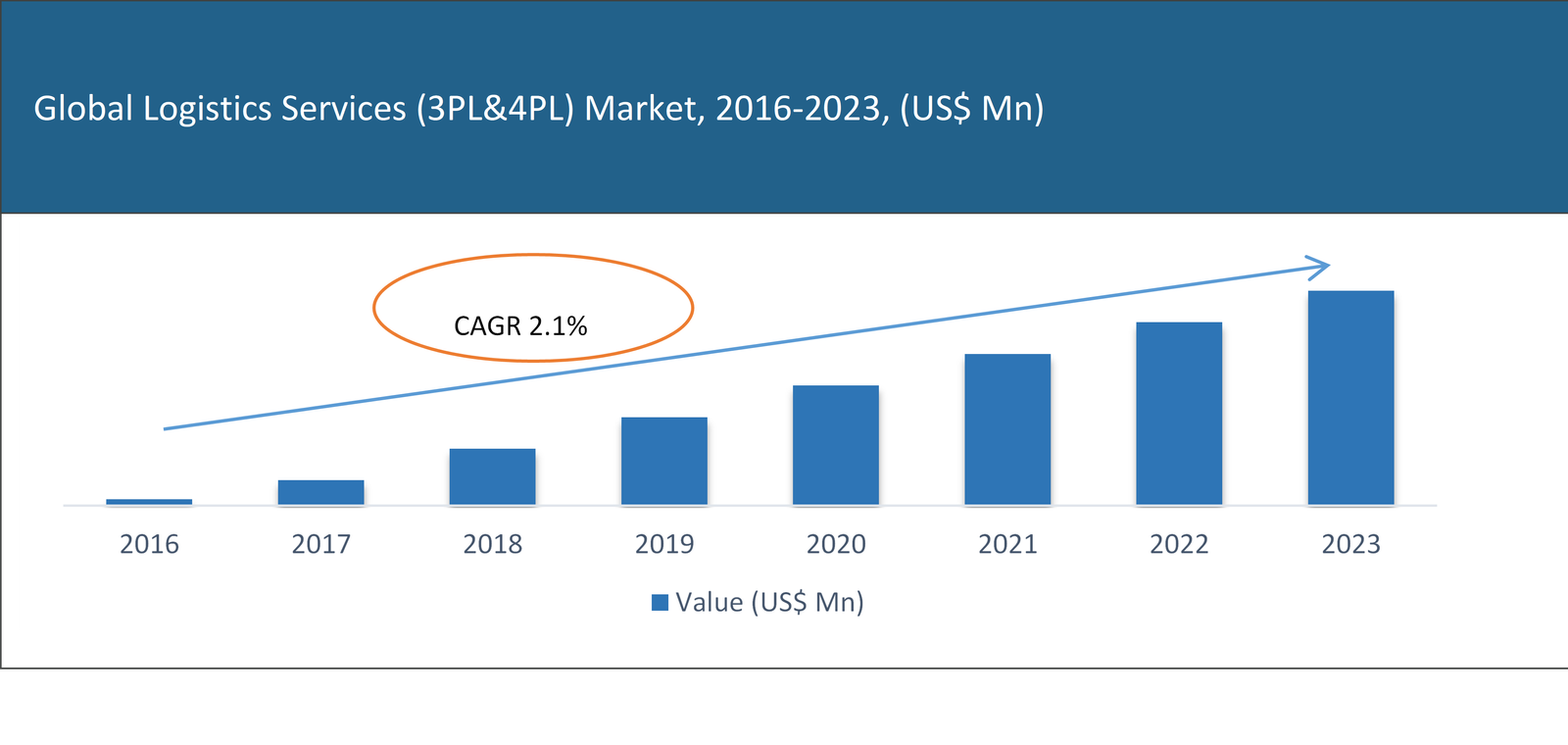 Global Logistics Services (3PL&4PL) Market	