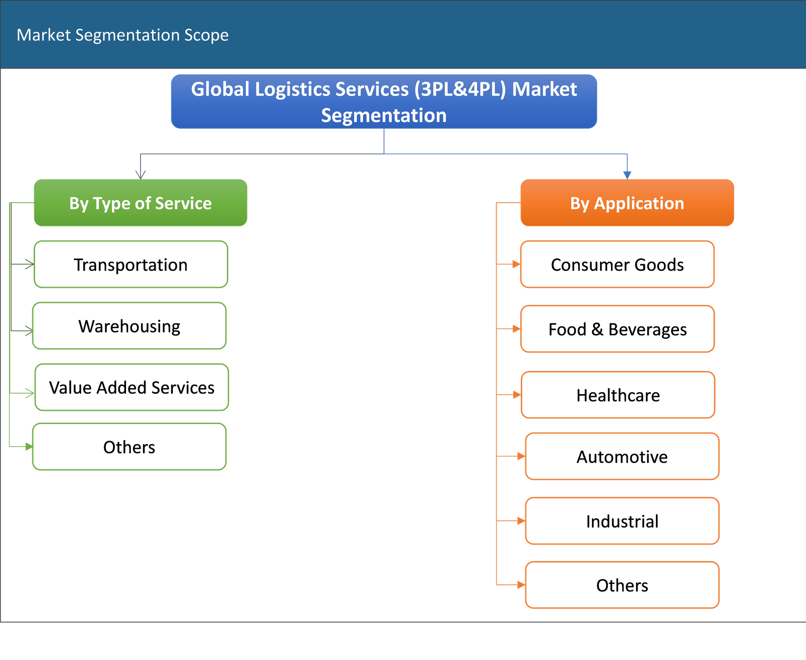 Logistics Services (3PL&4PL) Market