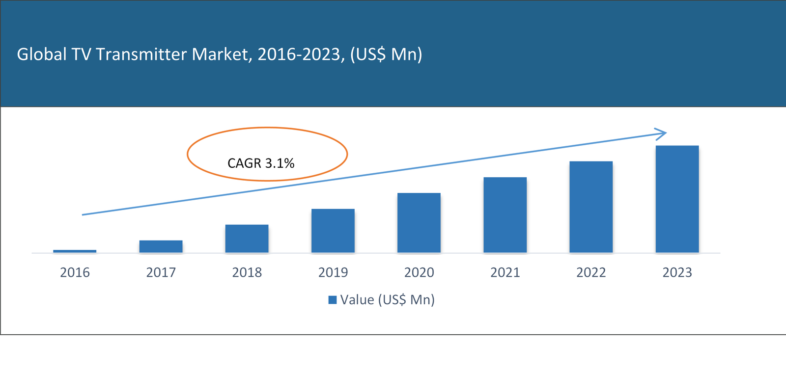 Global TV Transmitter Market