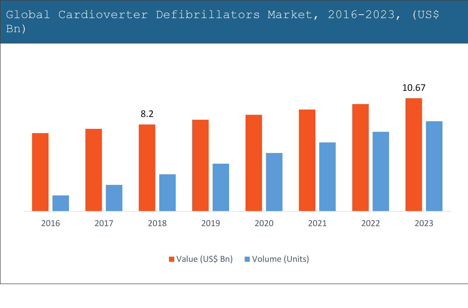 Global Cardioverter Defibrillators Market Report 2016 to 2023
