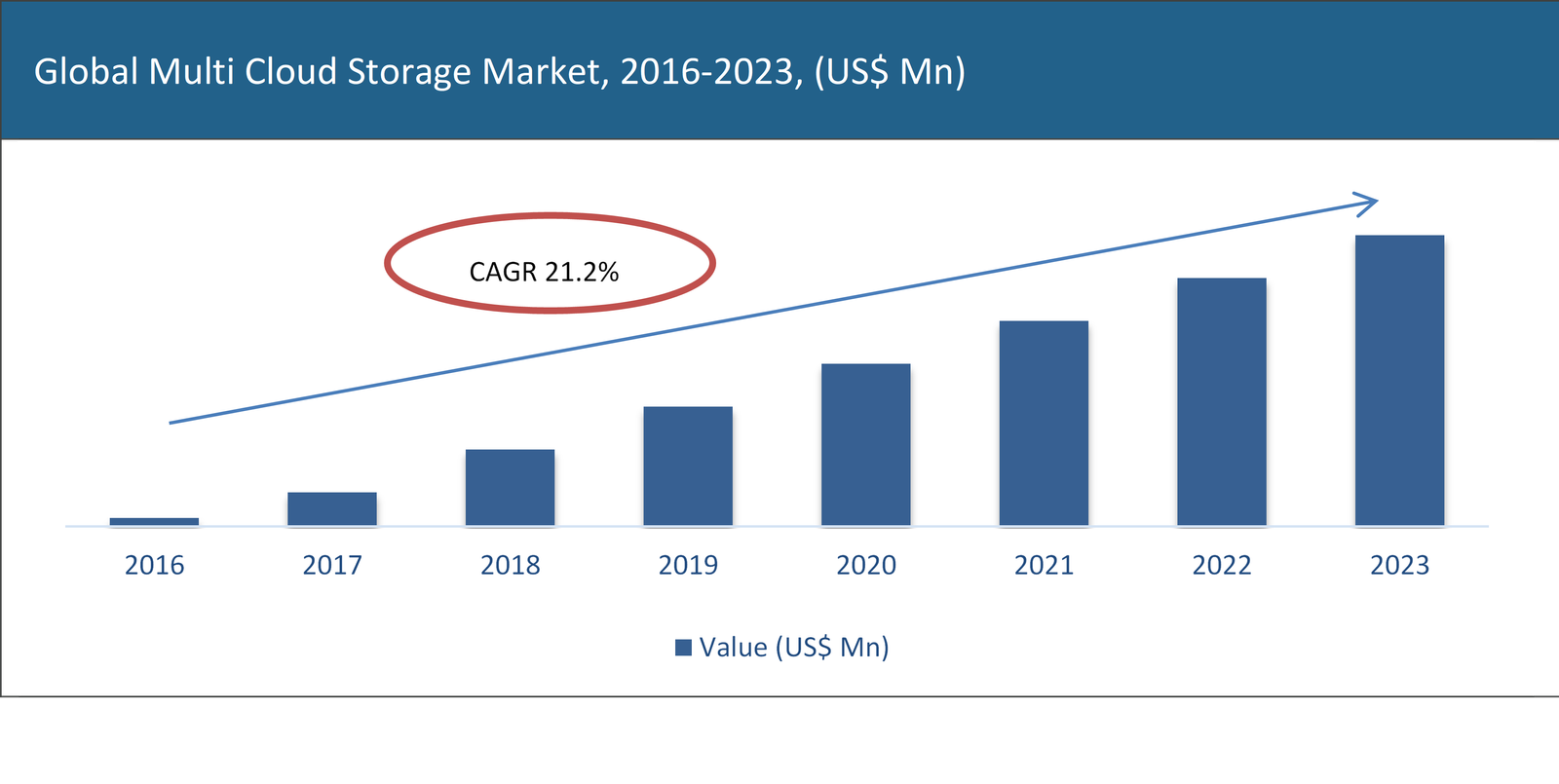 Multi Cloud Storage Market