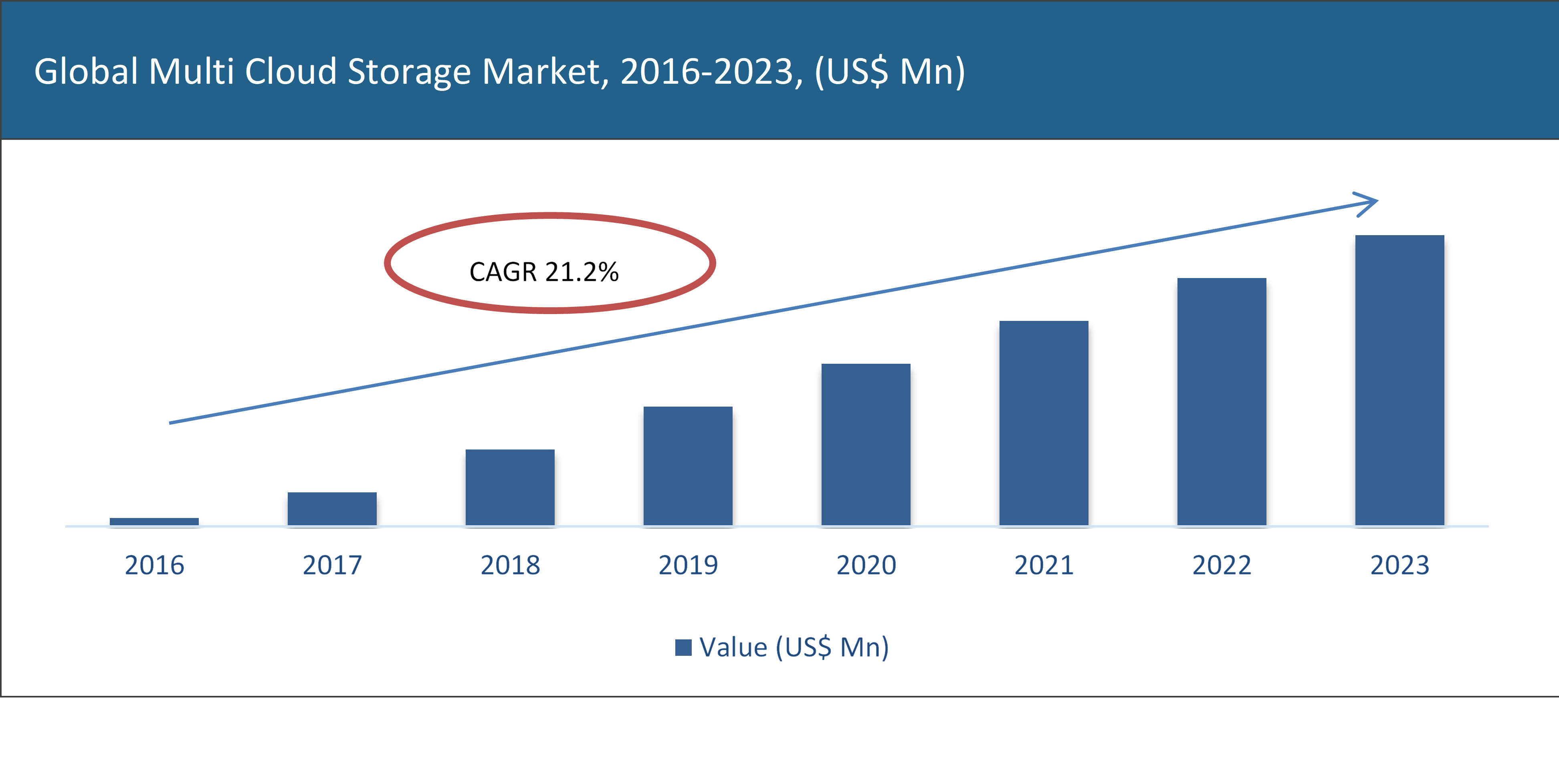 Multi Cloud Storage Market	