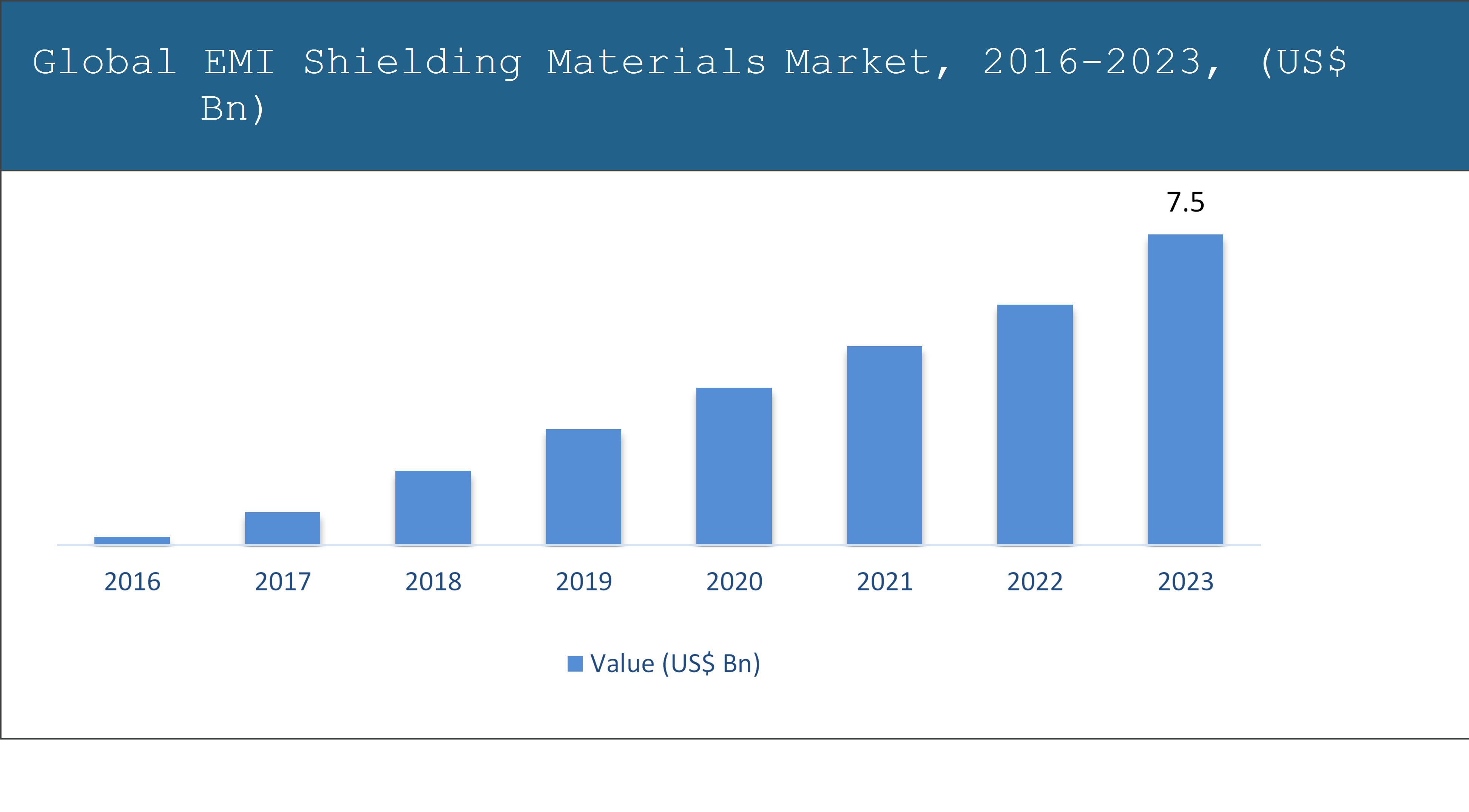 Global EMI Shielding Materials Market