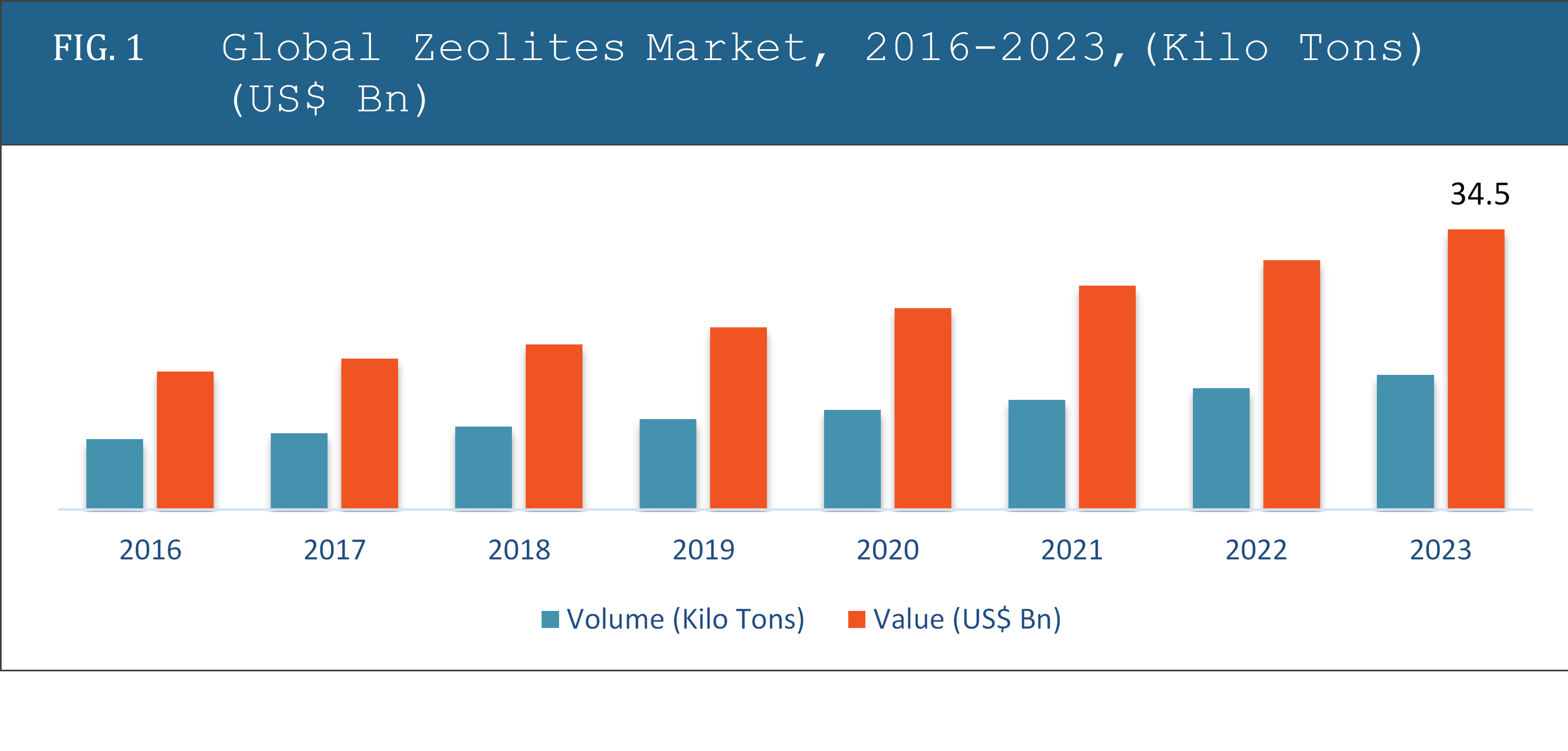 Global Zeolites Market