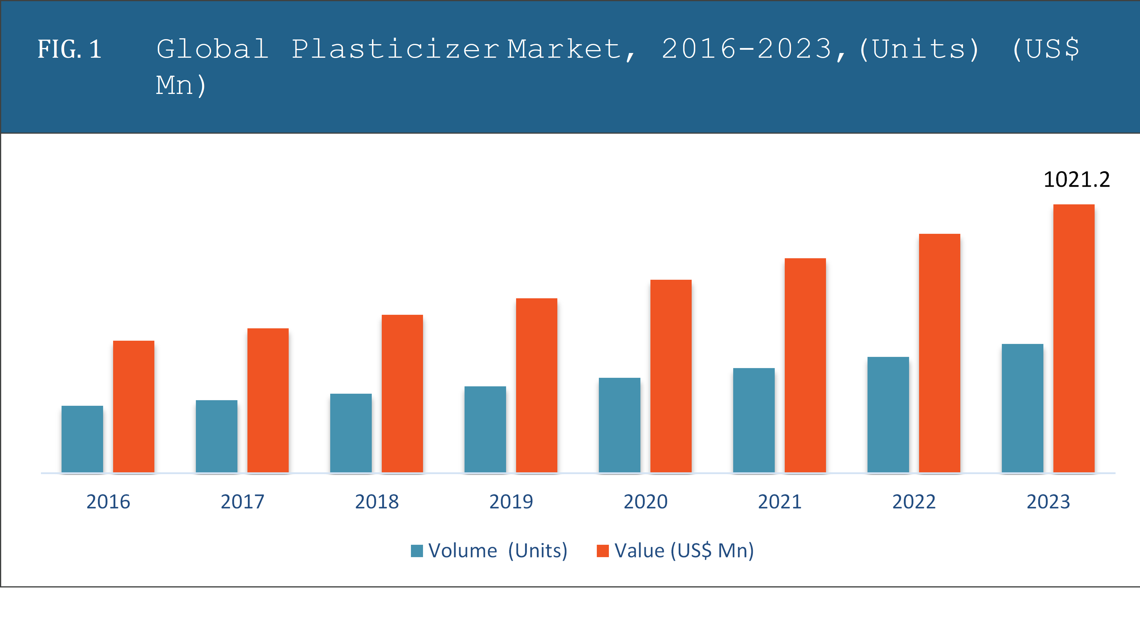 Global Plasticizer Market
