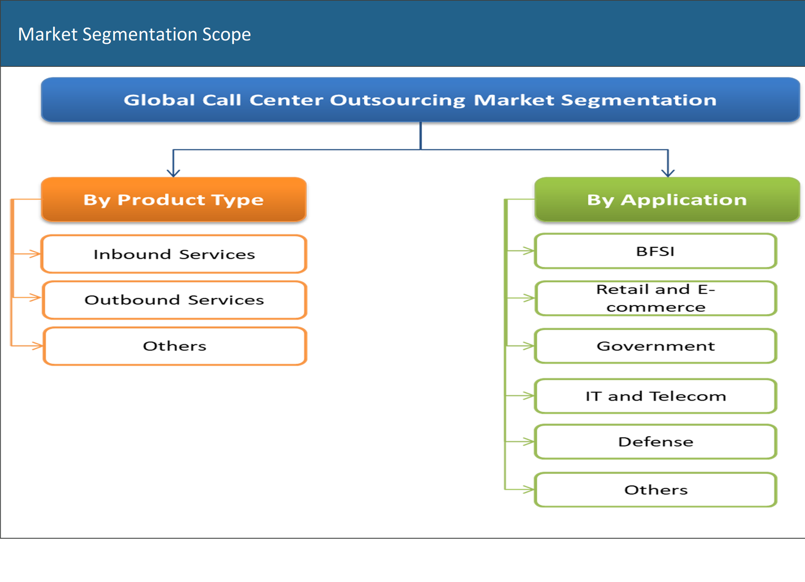 Call Center Outsourcing Market Segmentation