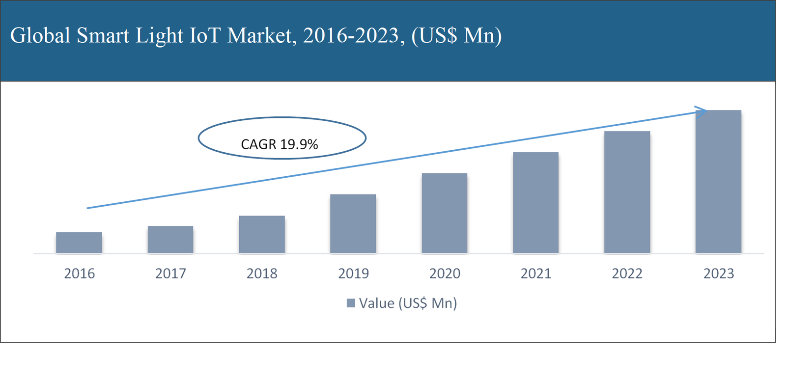 Smart Light IoT Market	