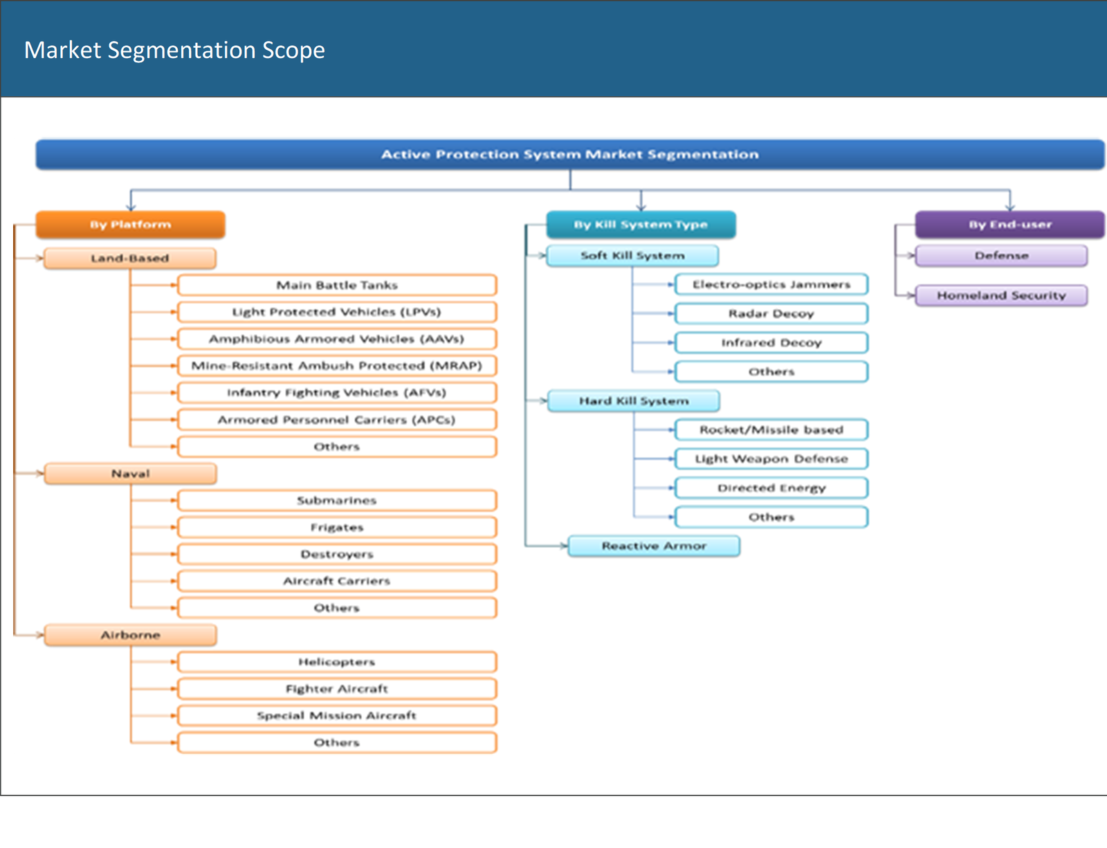 Active protection system Market Segmentation