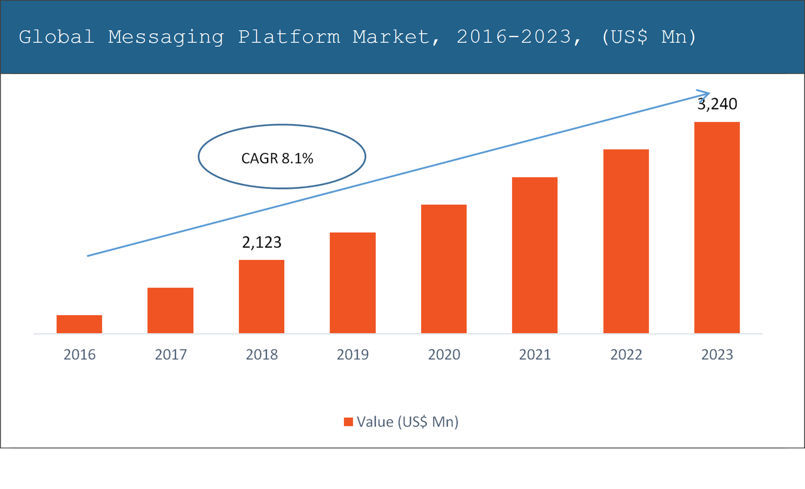 Messaging Platform Market