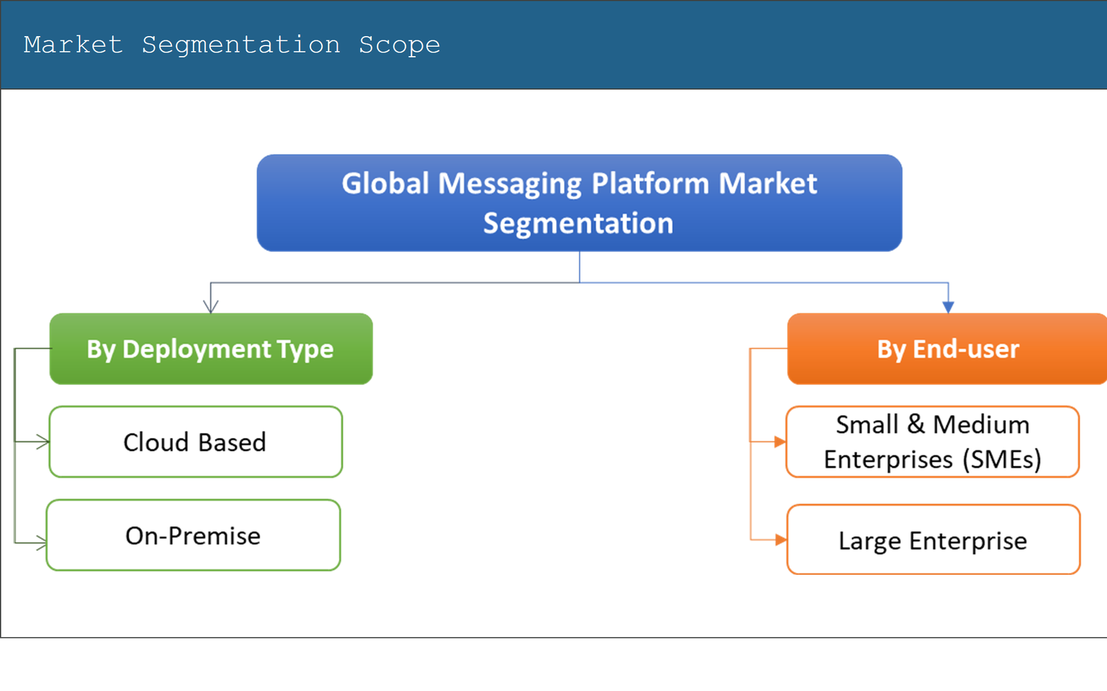 Messaging Platform Market Segmentation