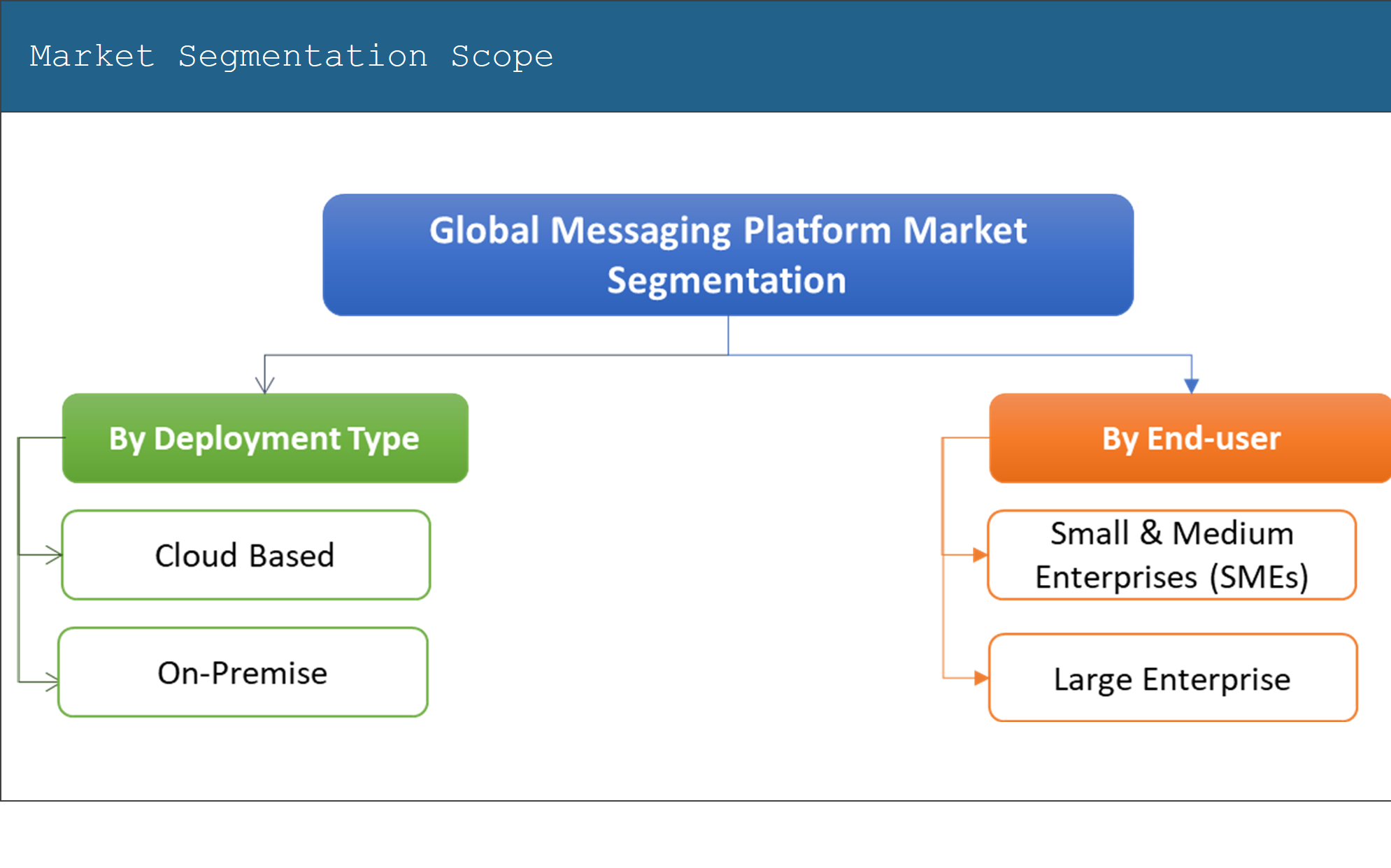 Messaging Platform Market Segmentation	