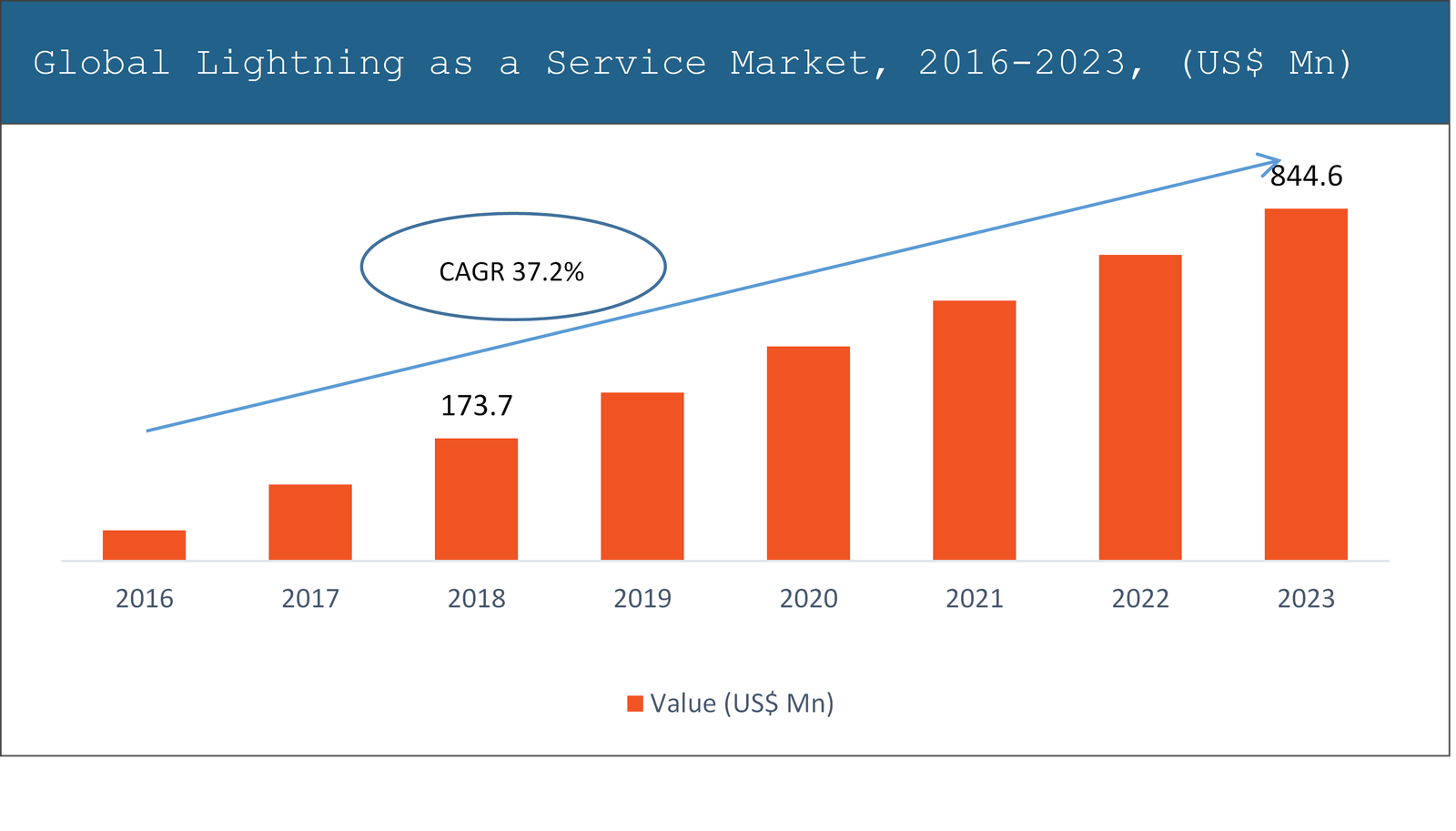 Global Lightning as a Service Market