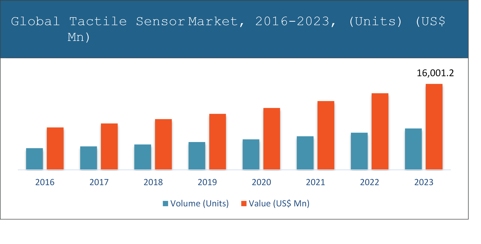 Tactile Sensor Market