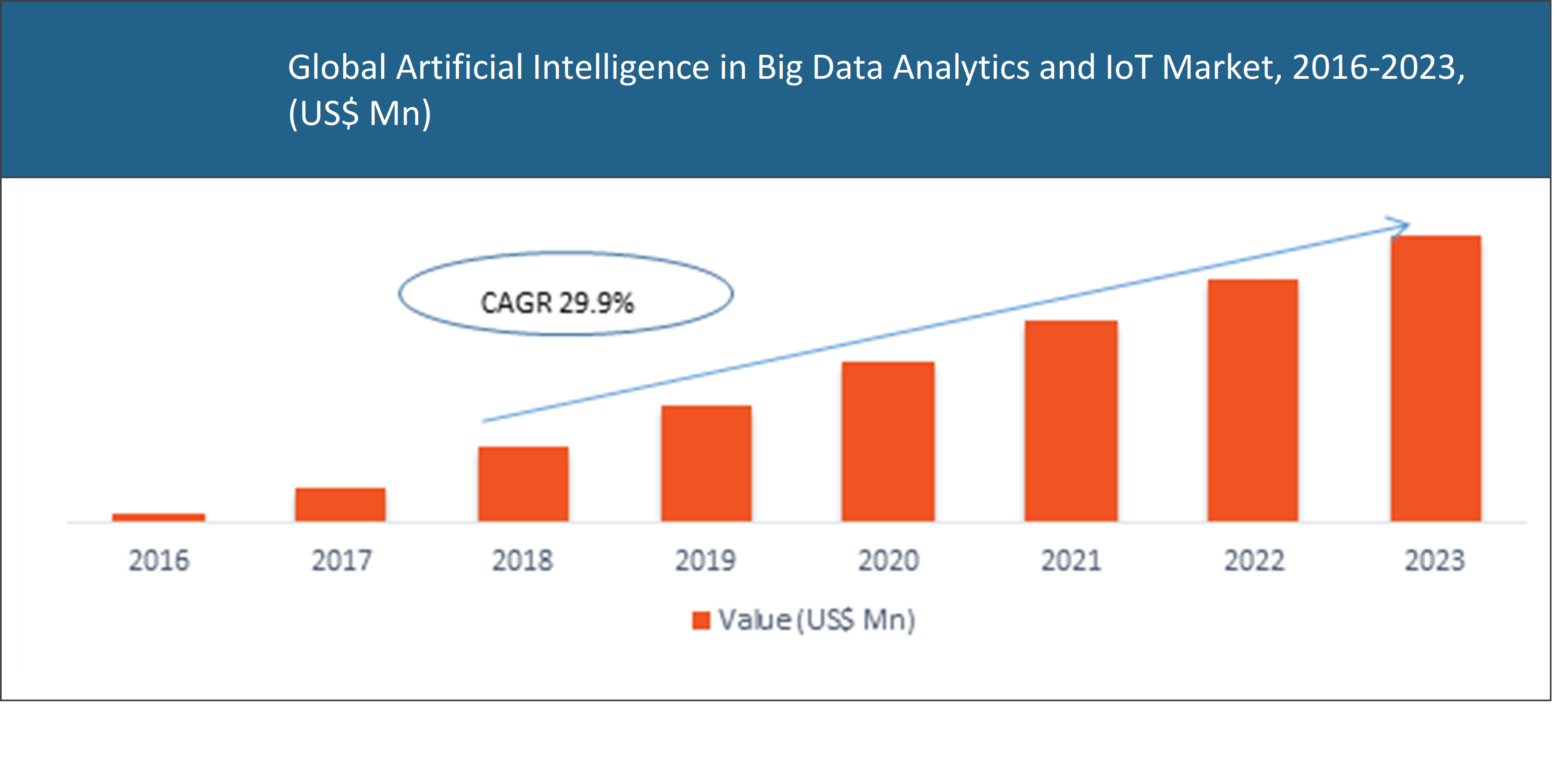 Global Artificial Intelligence in Big Data Analytics and IoT Market