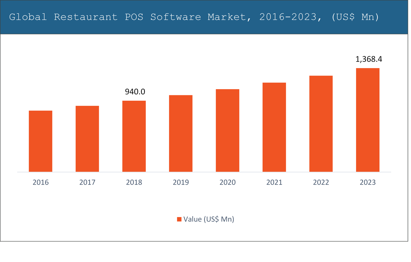 Restaurant POS Software Market