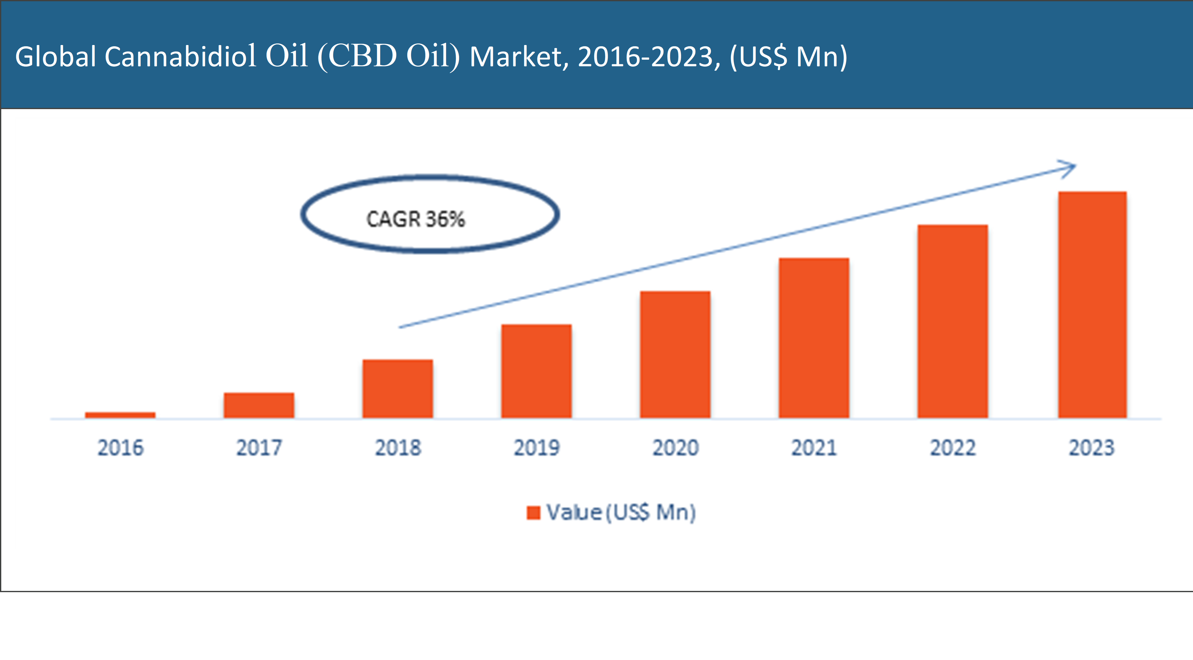 Global Cannabidiol Oil (CBD Oil) Market