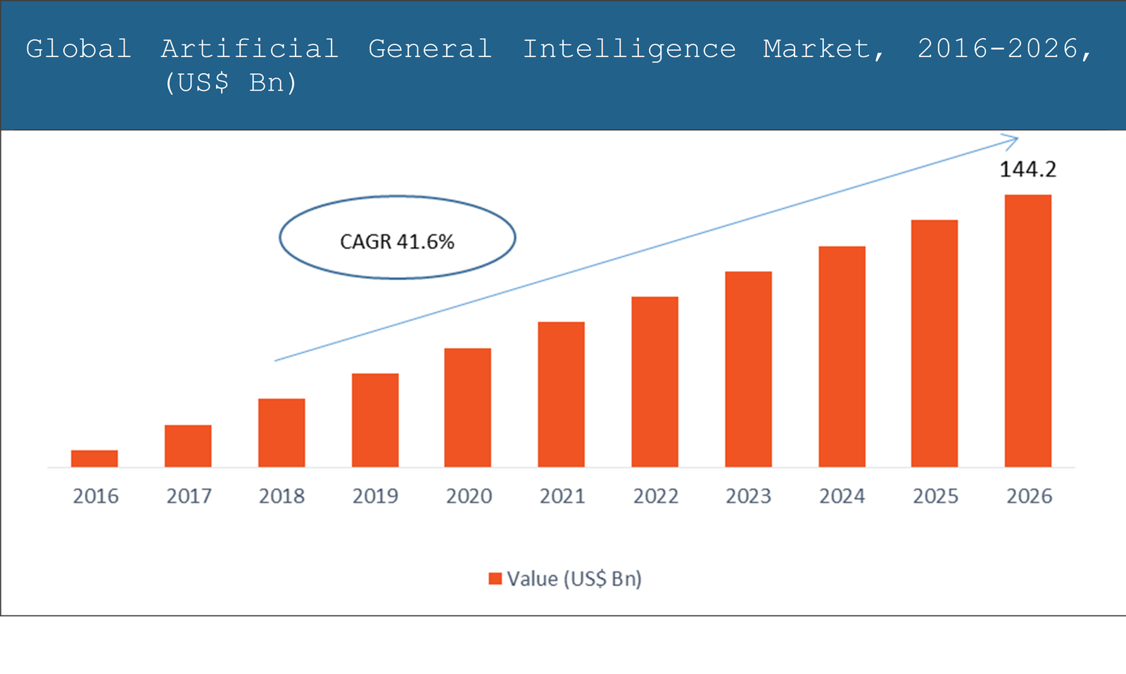 Global Artificial General Intelligence Market