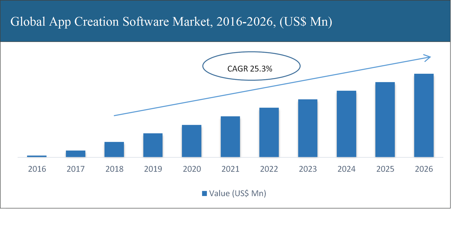 App Creation Software Market