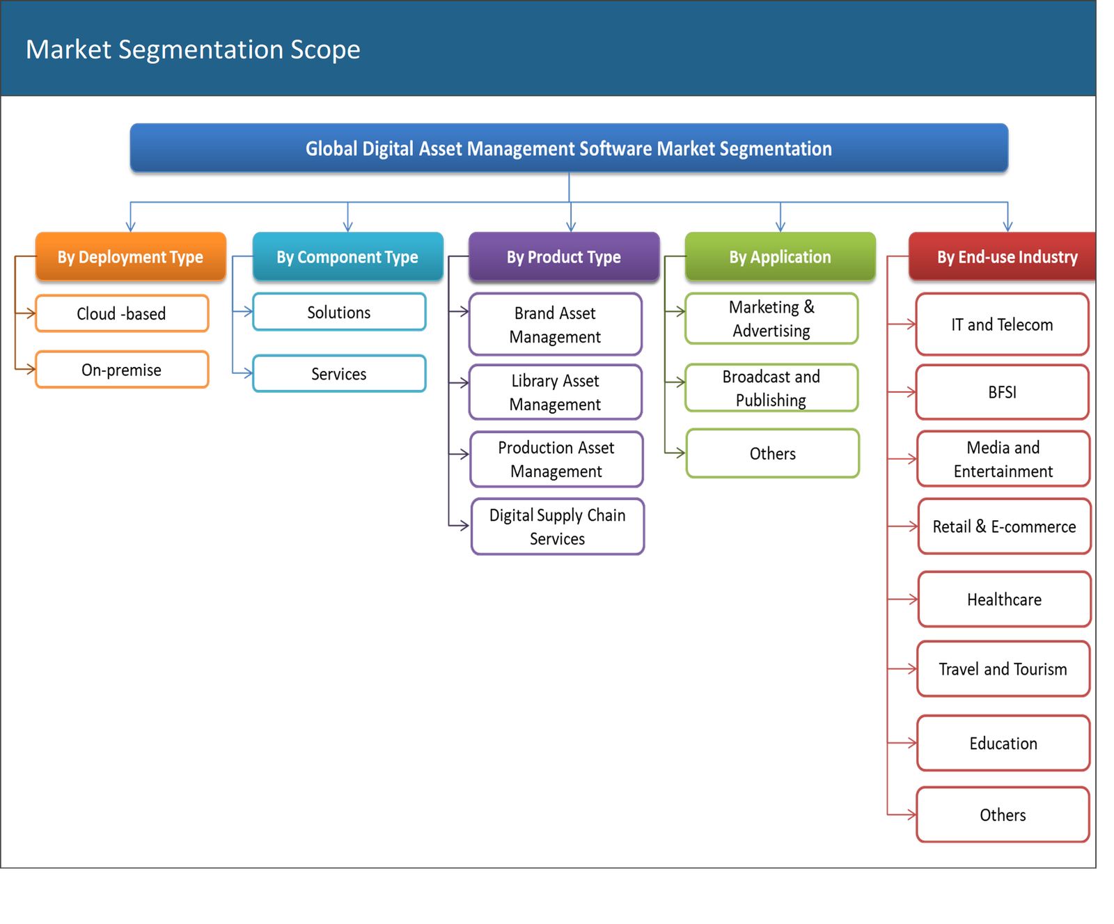 Digital Asset Management Software Market Segmentation	