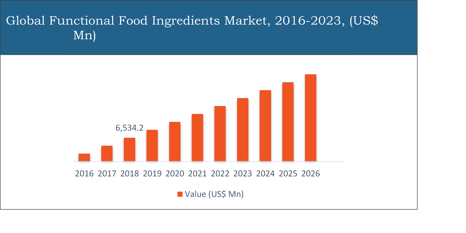 Functional Food Ingredient Market