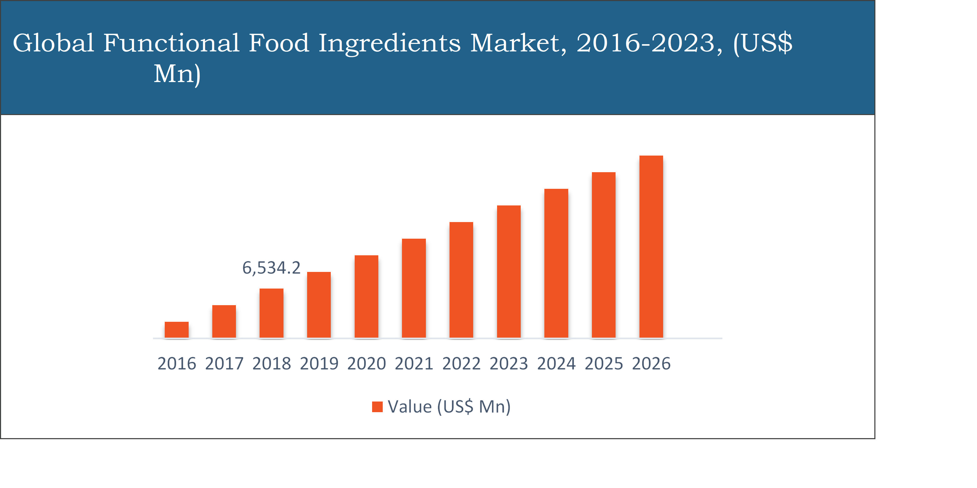 Functional Food Ingredient Market	