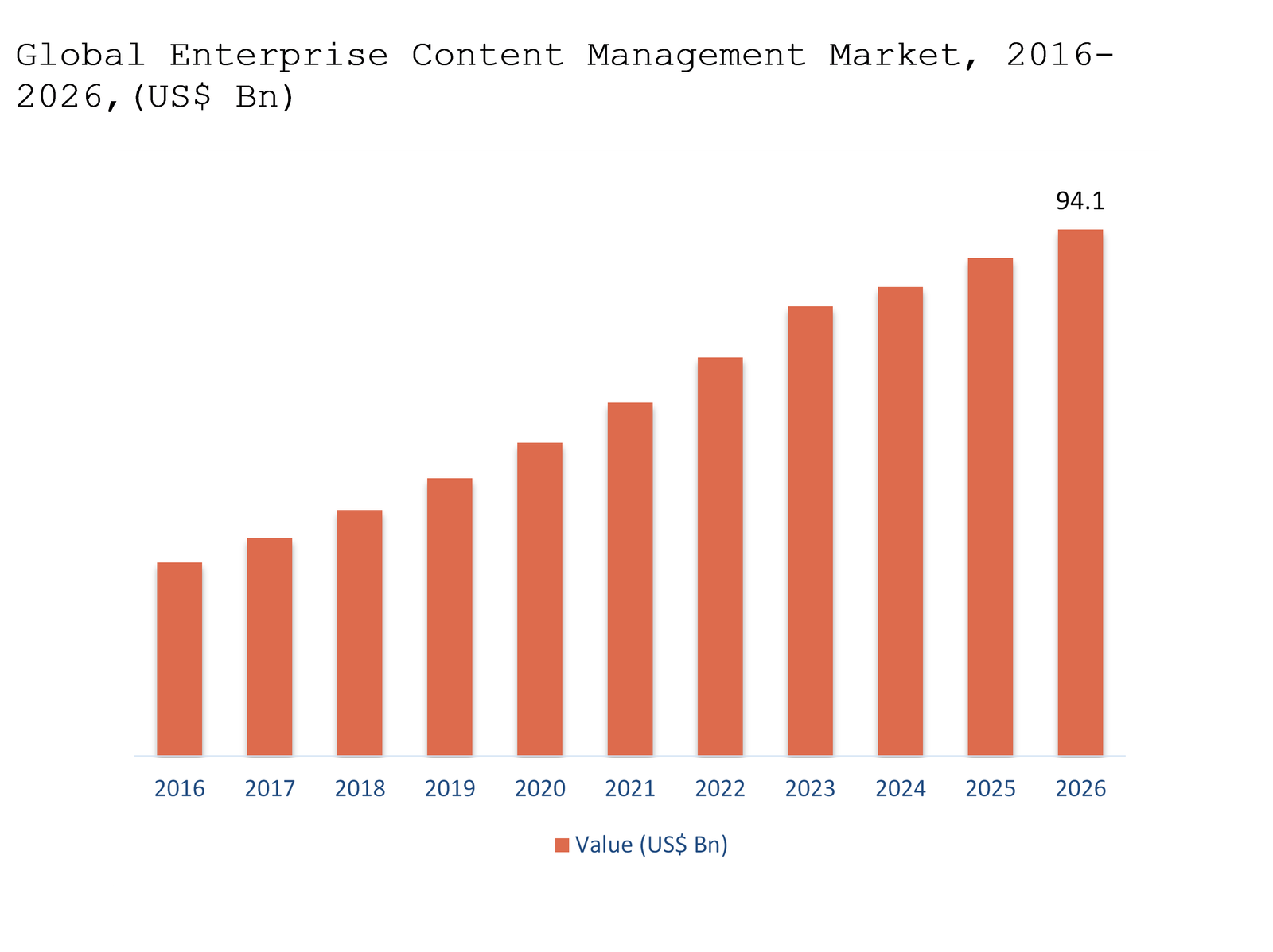 Enterprise Content Management Market