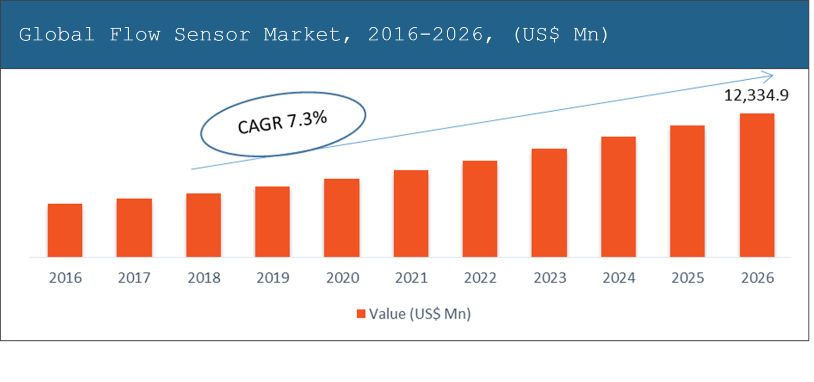Flow Sensor Market