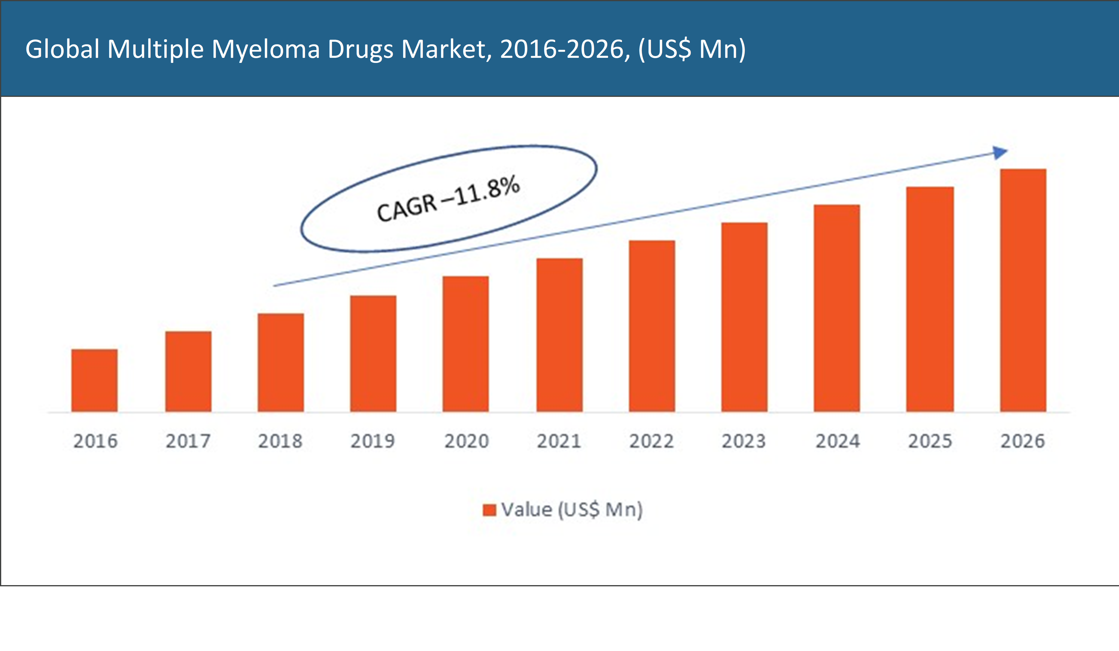 Global Multiple Myeloma Drugs Market