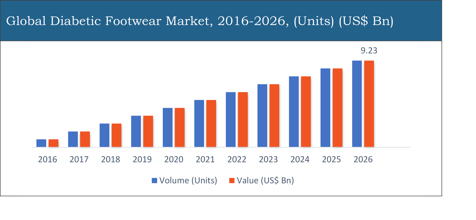 Diabetic Footwear Market