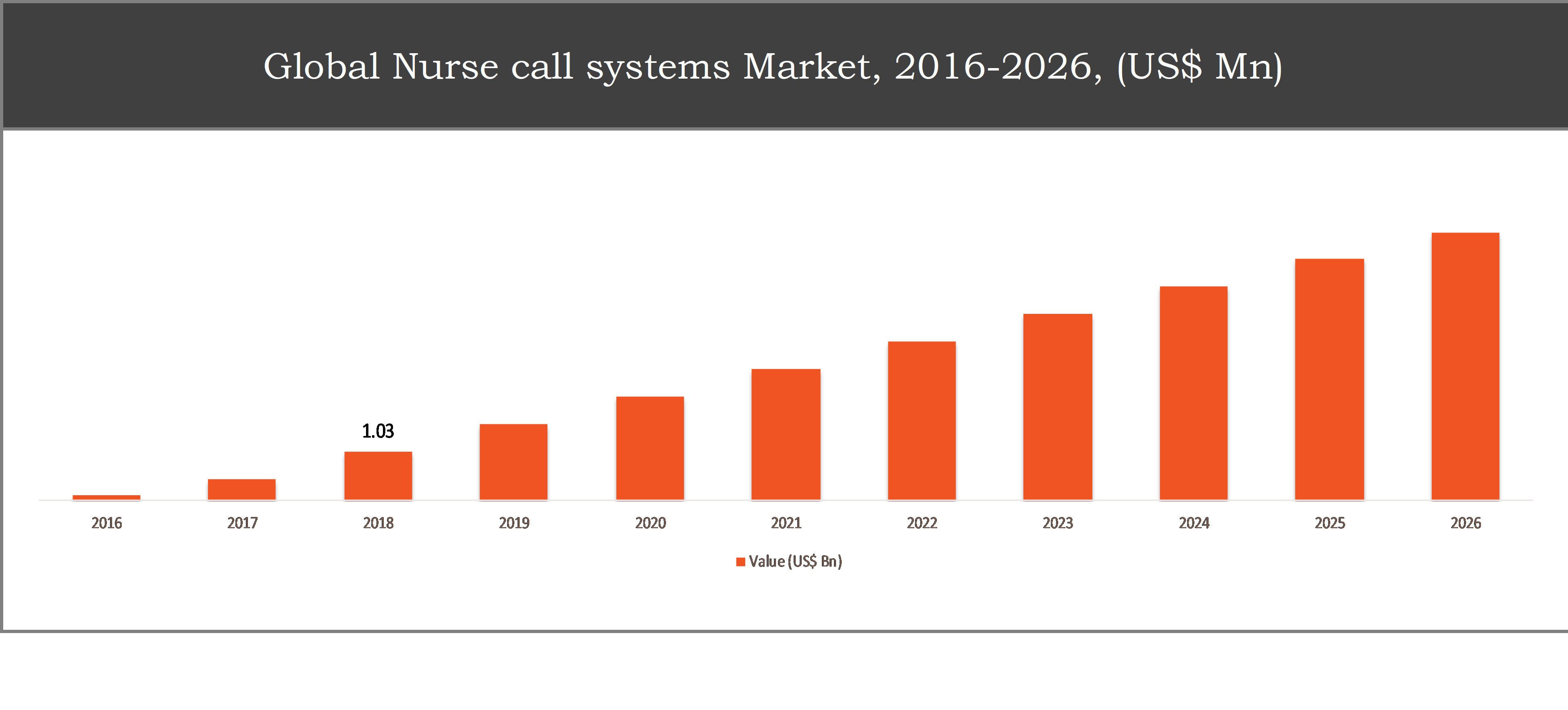 Nurse call systems Market