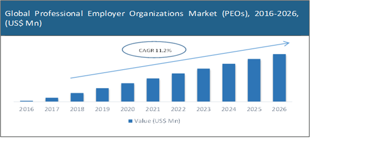 Professional Employer Organizations (PEOs) Market