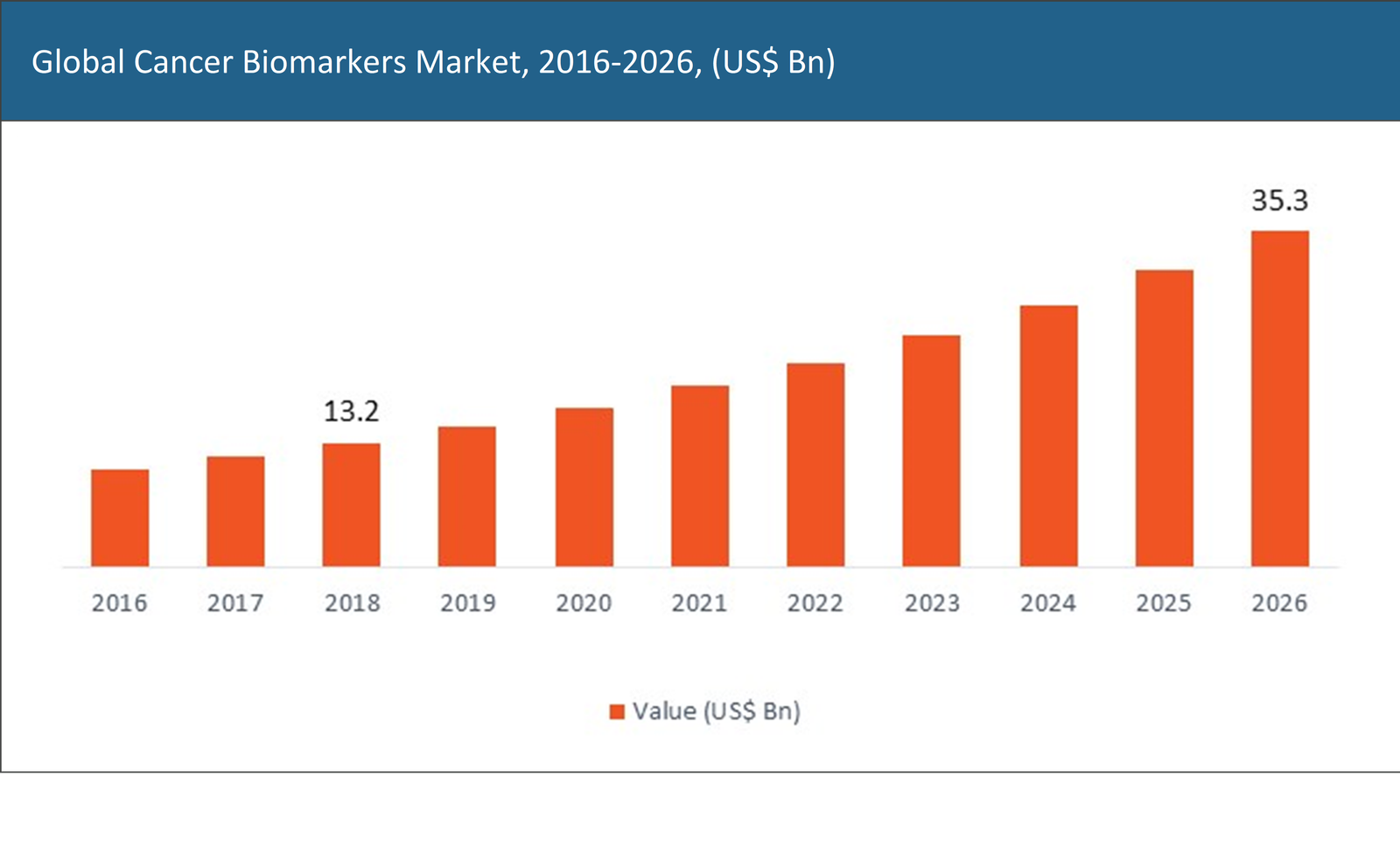 Cancer Biomarkers Market