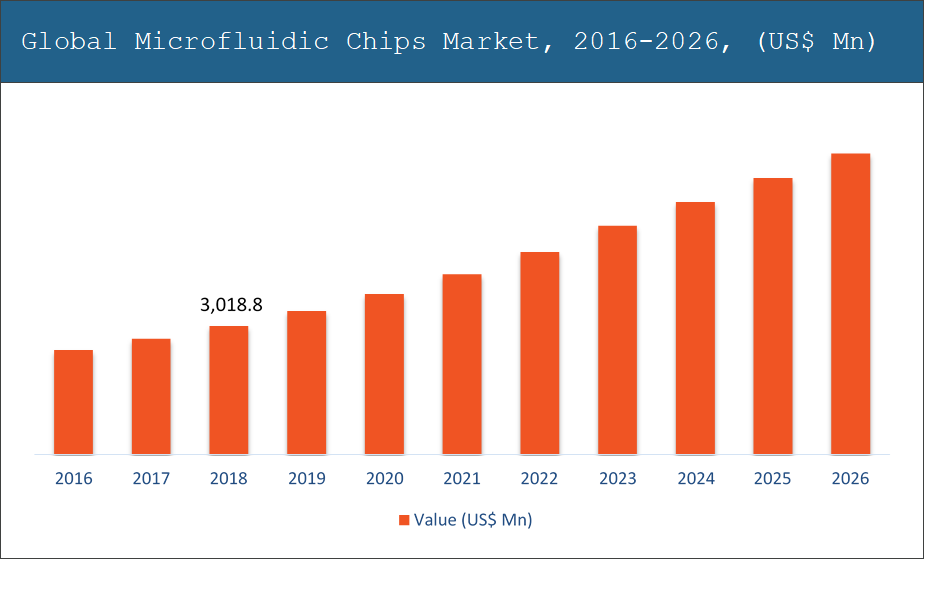 Global Microfluidic Chips Market