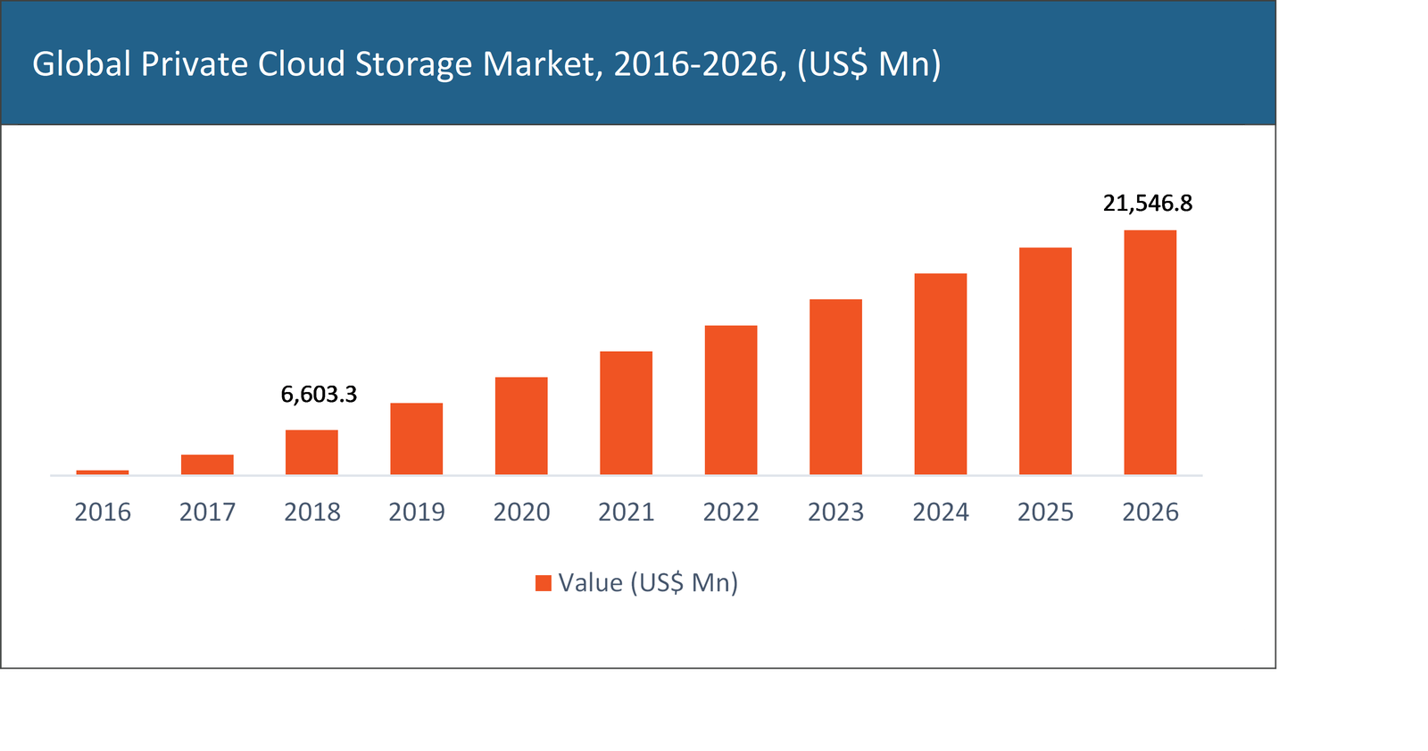 Private Cloud Storage Market