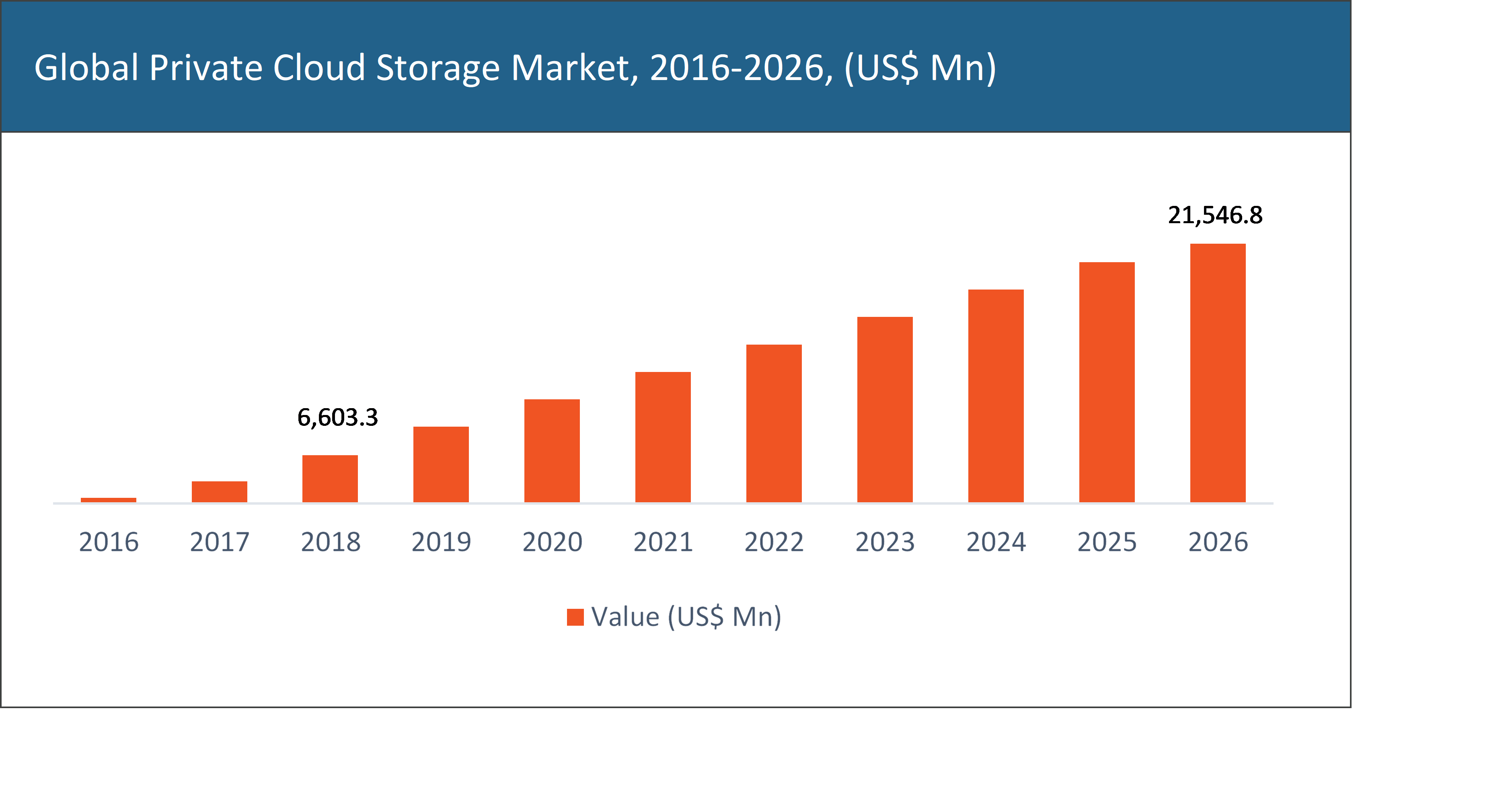 Private Cloud Storage Market	